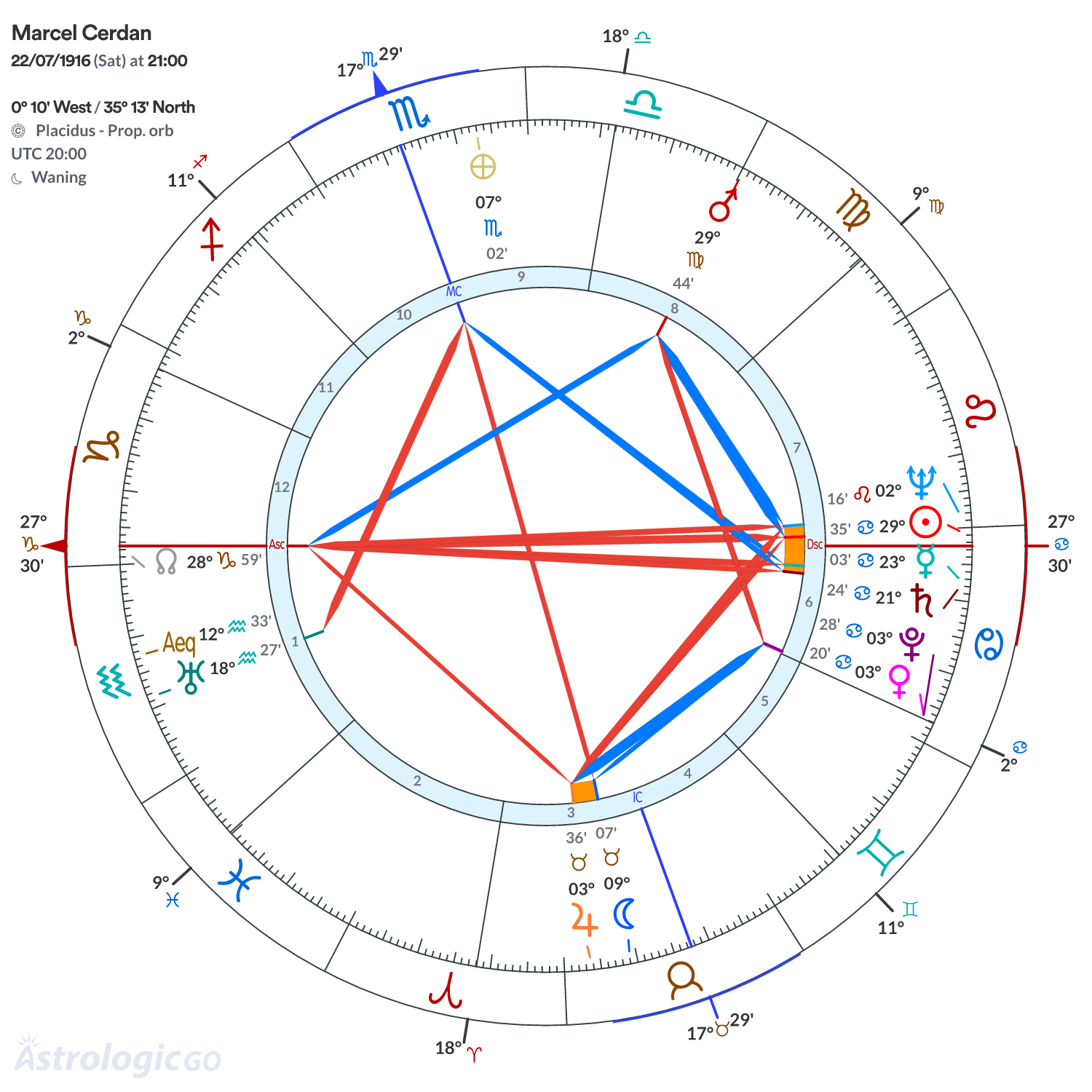 Chart wheel - Marcel Cerdan