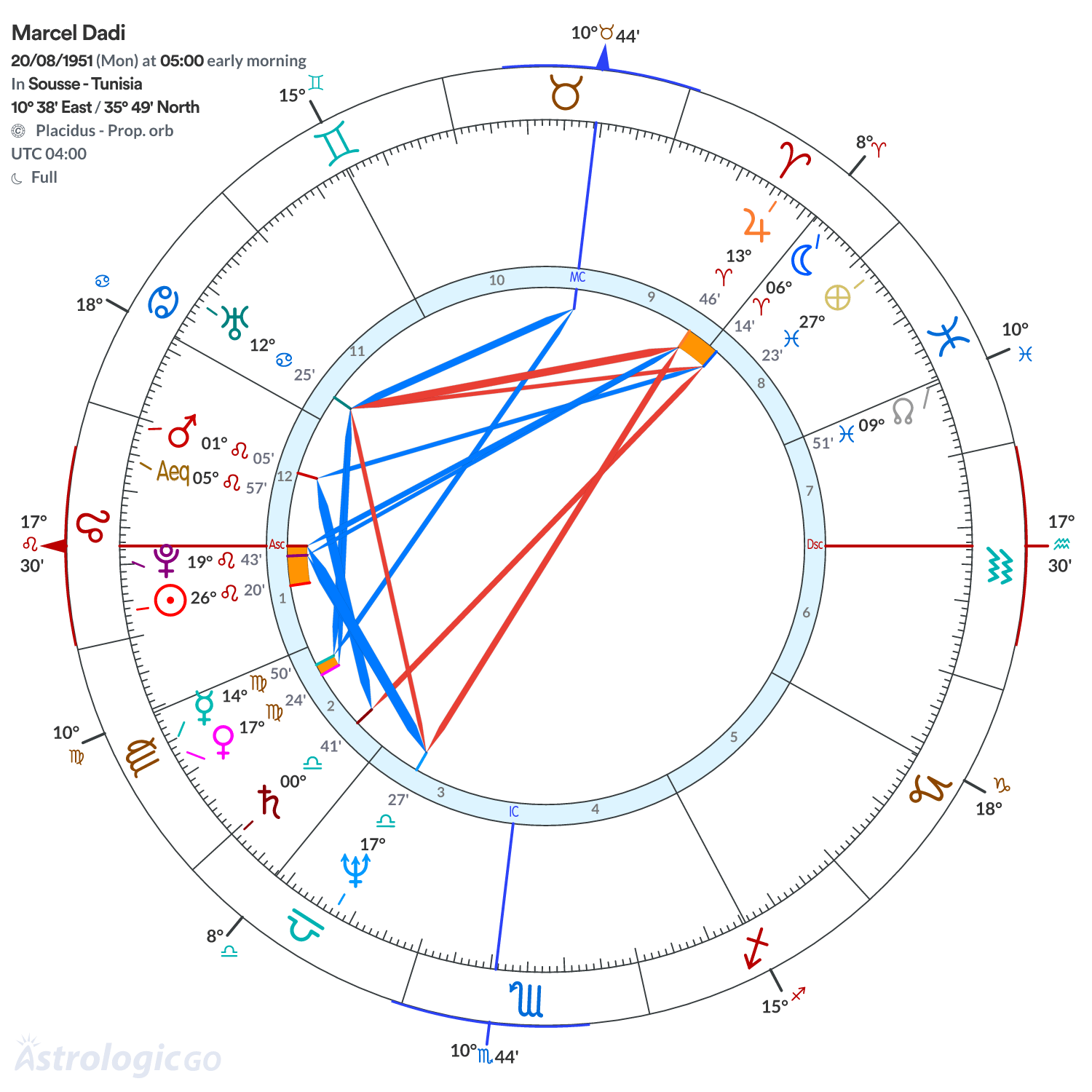 Chart wheel - Marcel Dadi