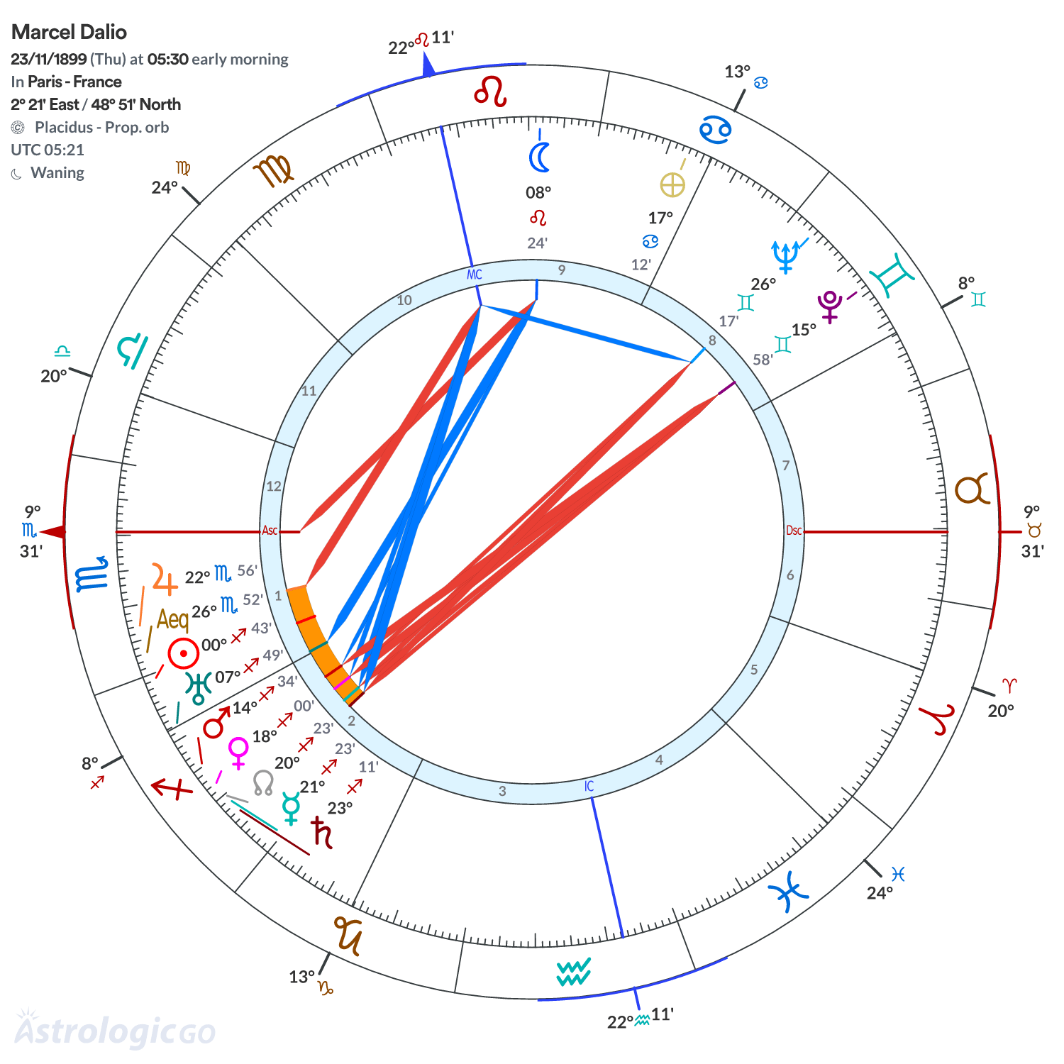 Chart wheel - Marcel Dalio