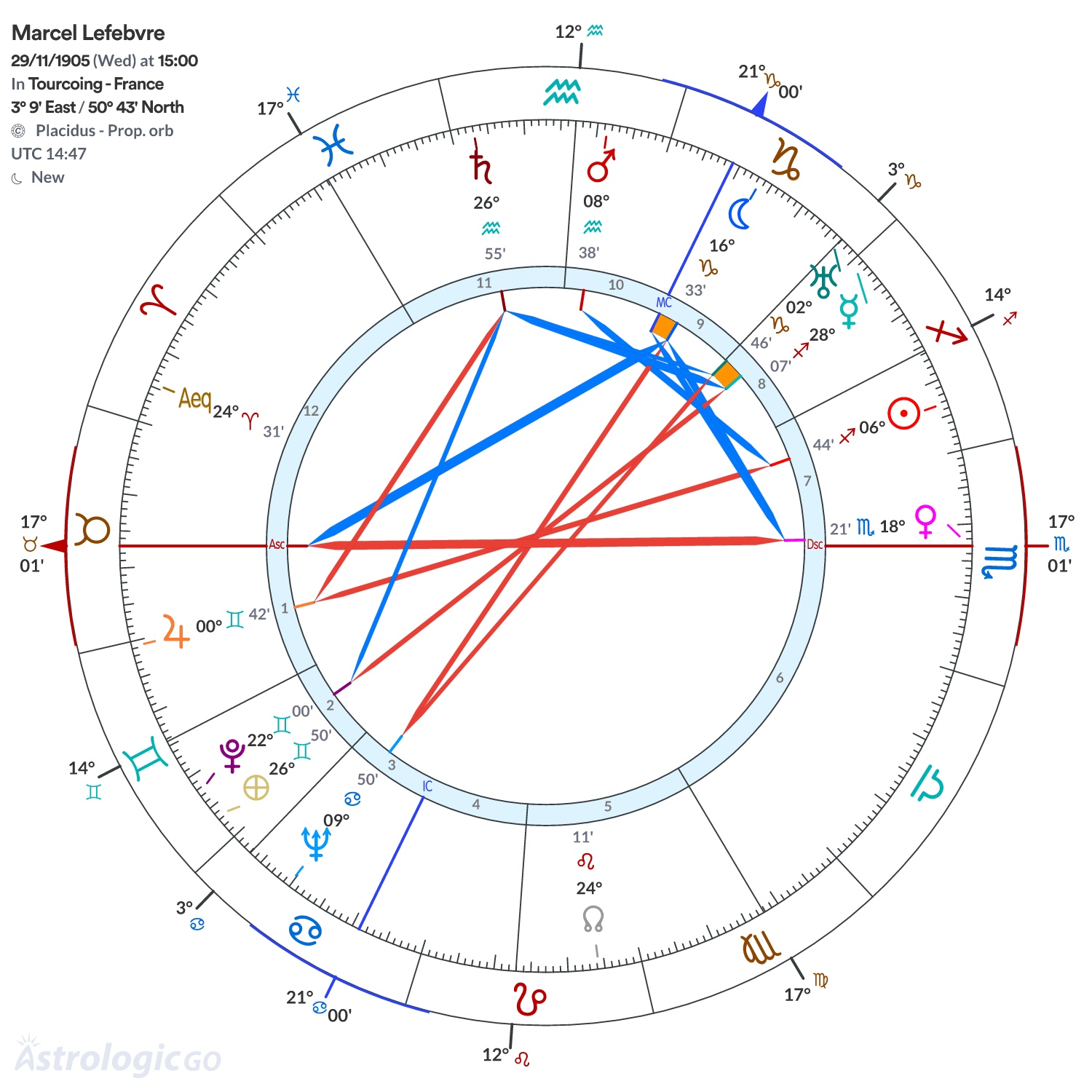 Chart wheel - Marcel Lefebvre