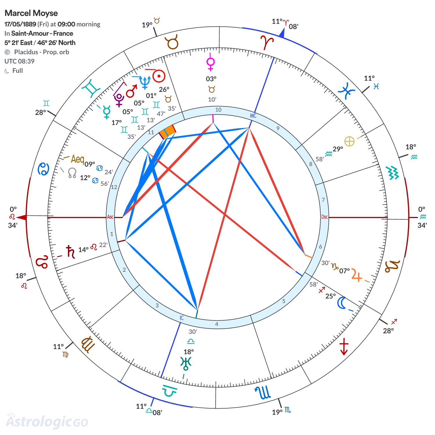 Chart wheel - Marcel Moyse