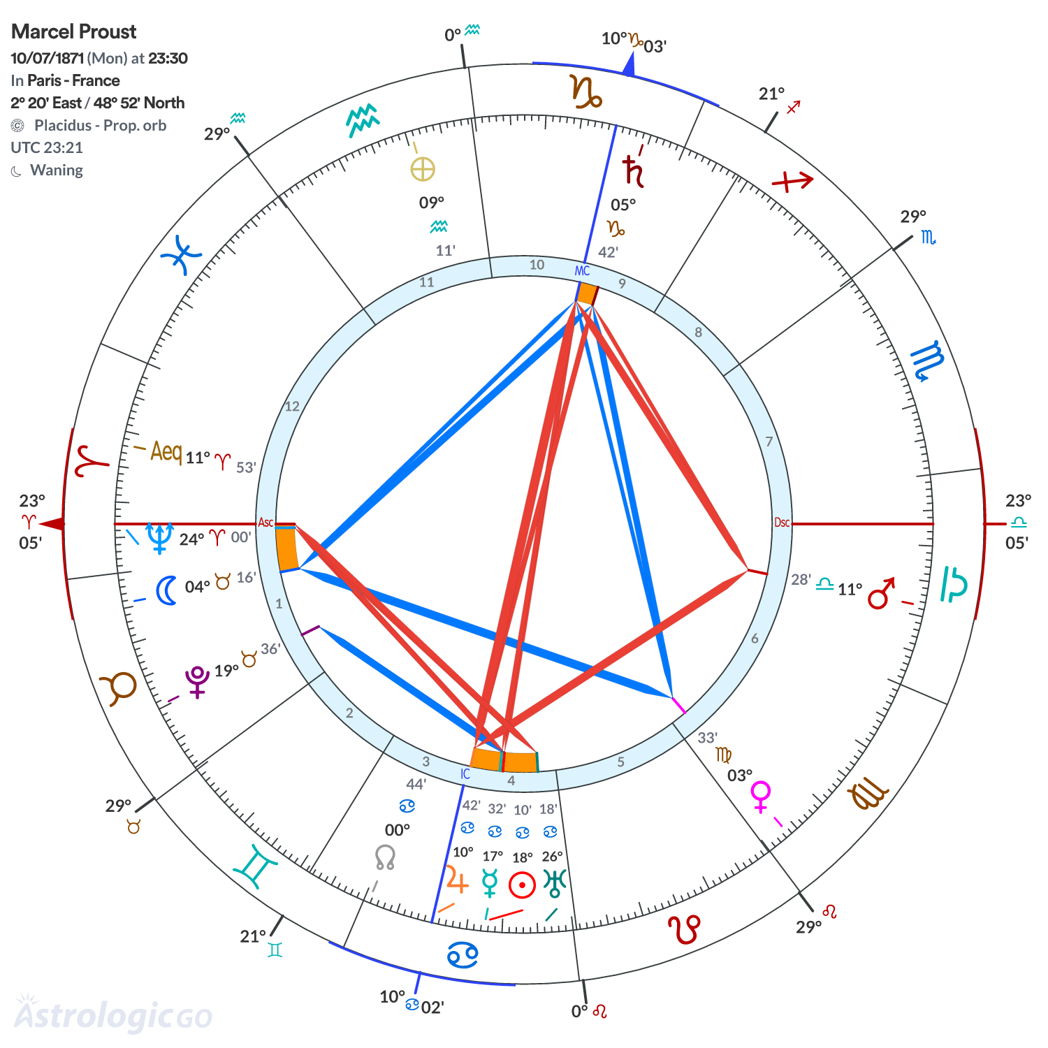 Chart wheel - Marcel Proust