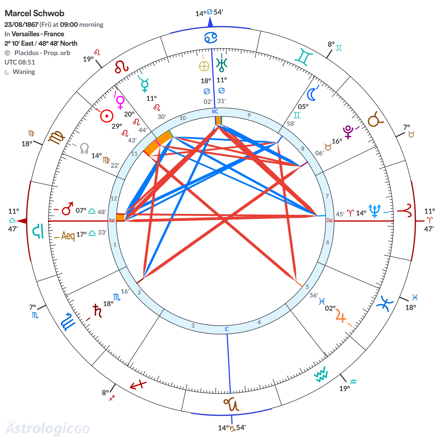 Chart wheel - Marcel Schwob