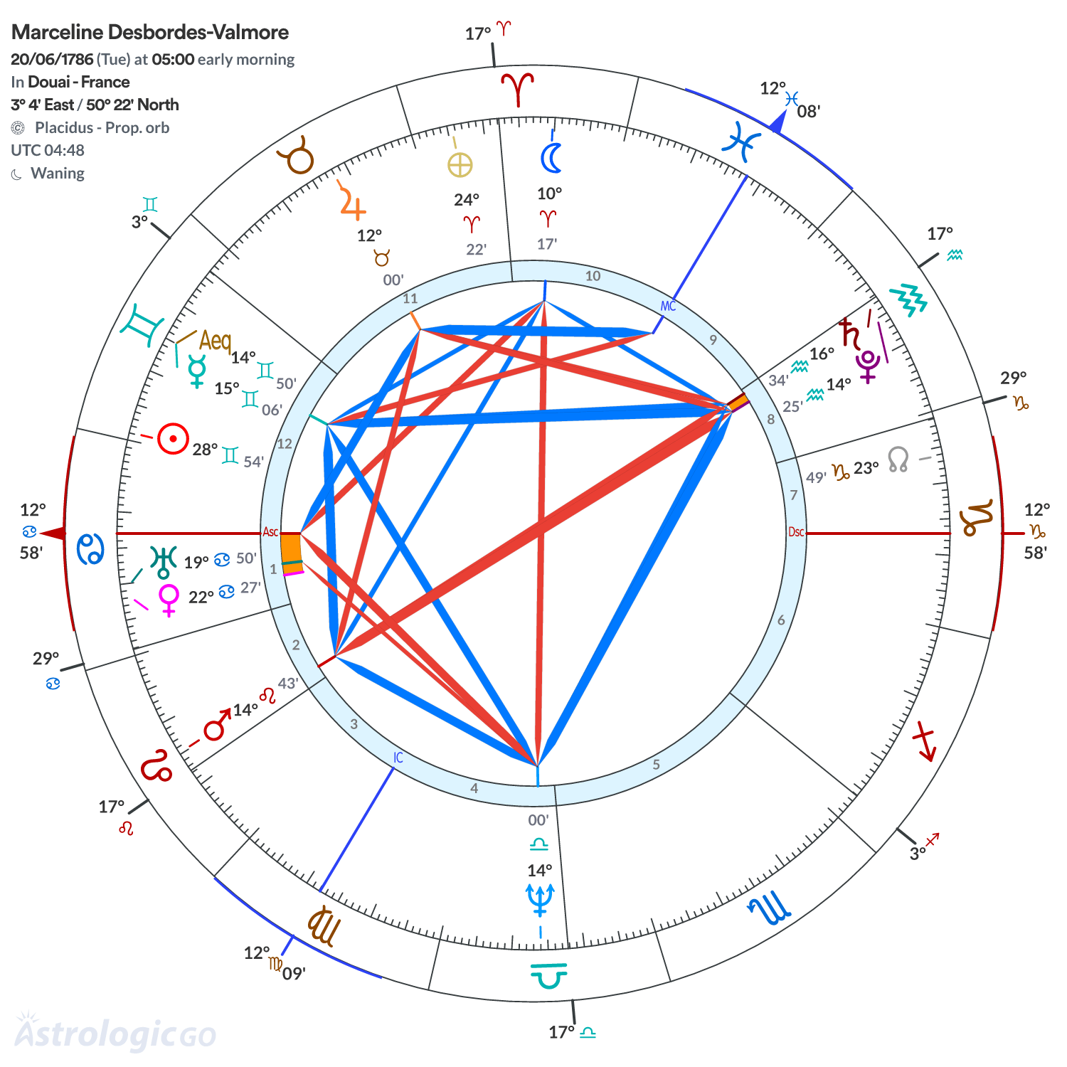 Chart wheel - Marceline Desbordes-Valmore