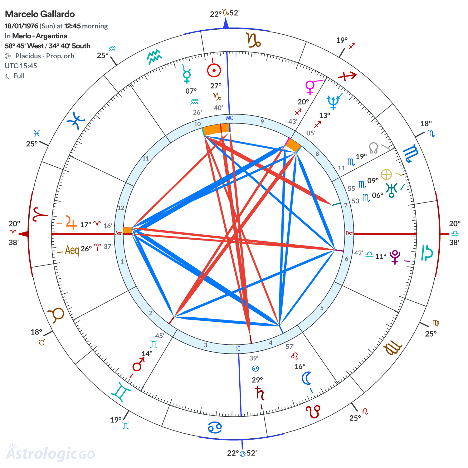 Chart wheel - Marcelo Gallardo