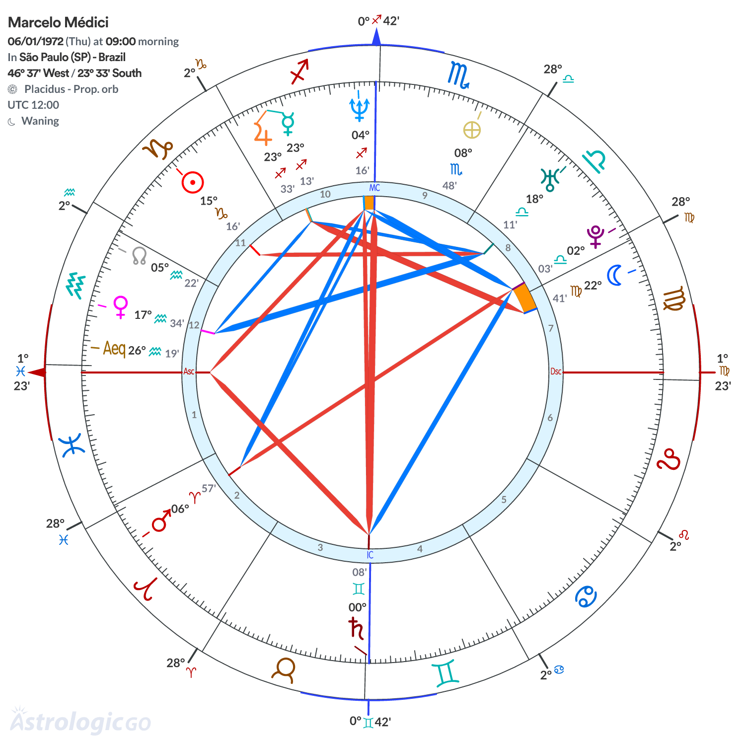 Chart wheel - Marcelo Médici