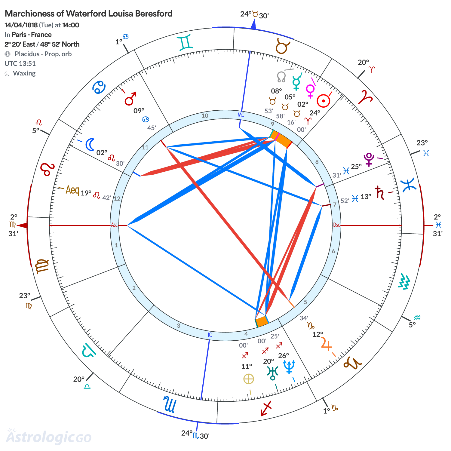 Chart wheel - Marchioness of Waterford Louisa Beresford