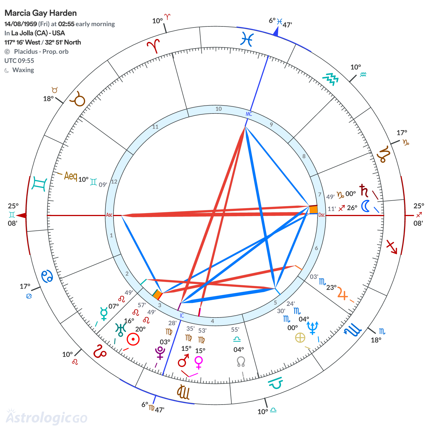 Chart wheel - Marcia Gay Harden