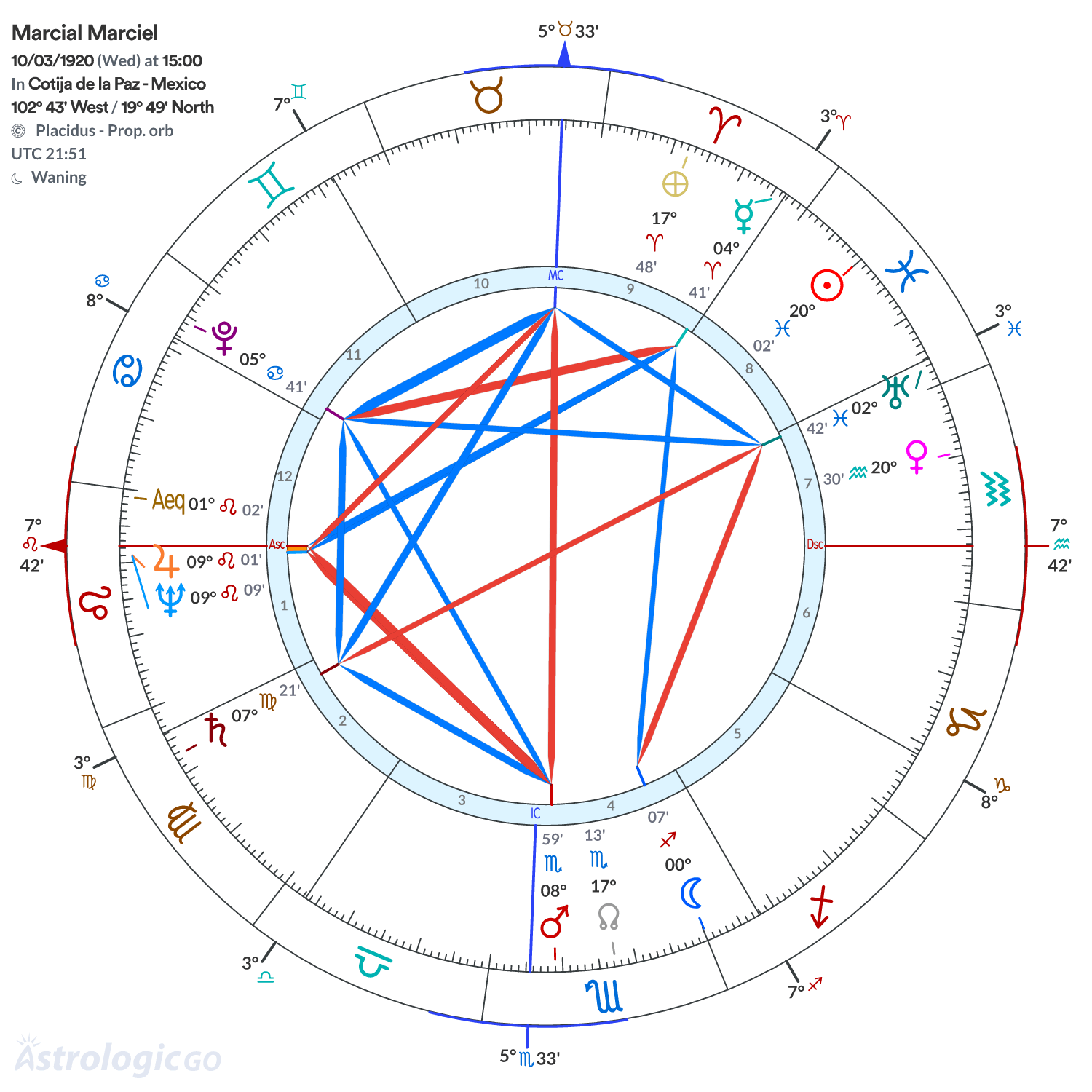 Chart wheel - Marcial Marciel