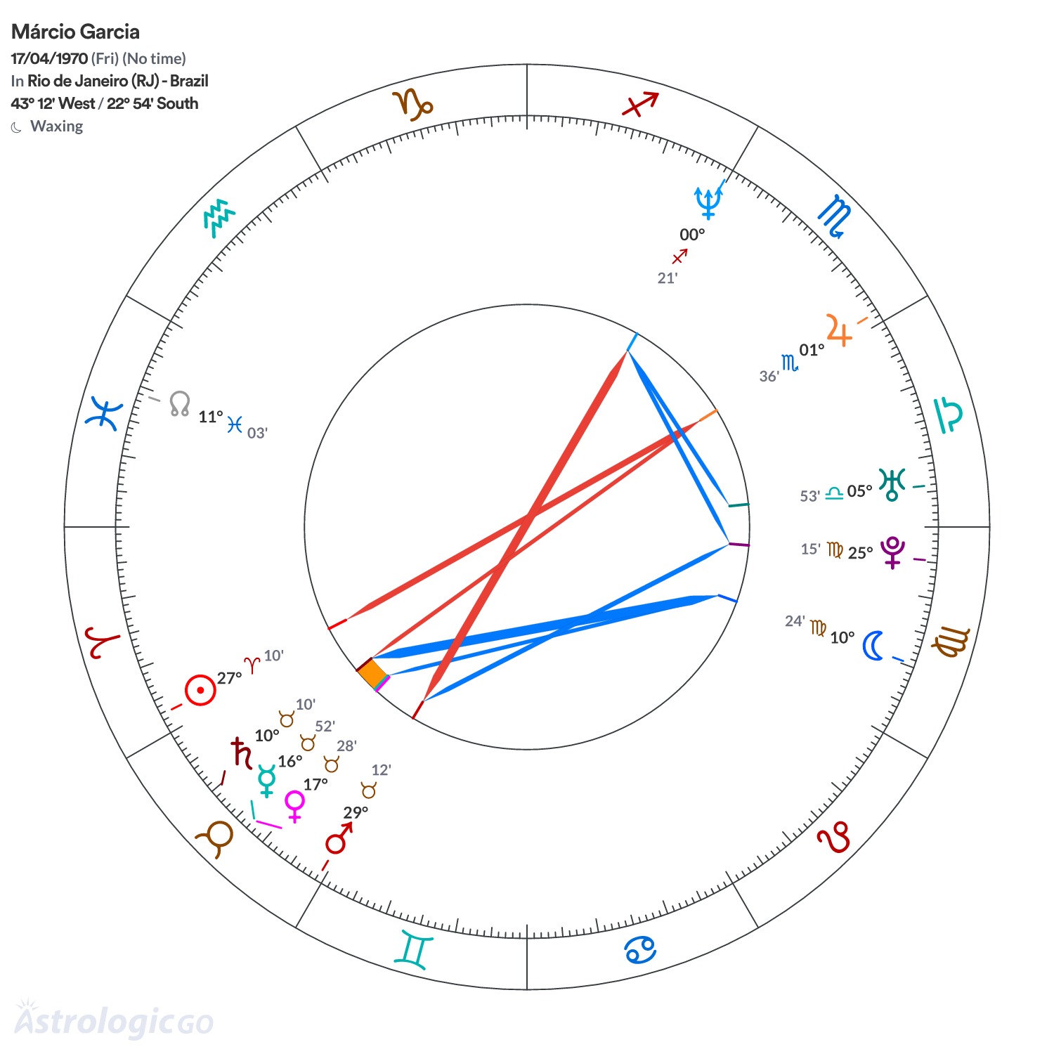 Chart wheel - Márcio Garcia