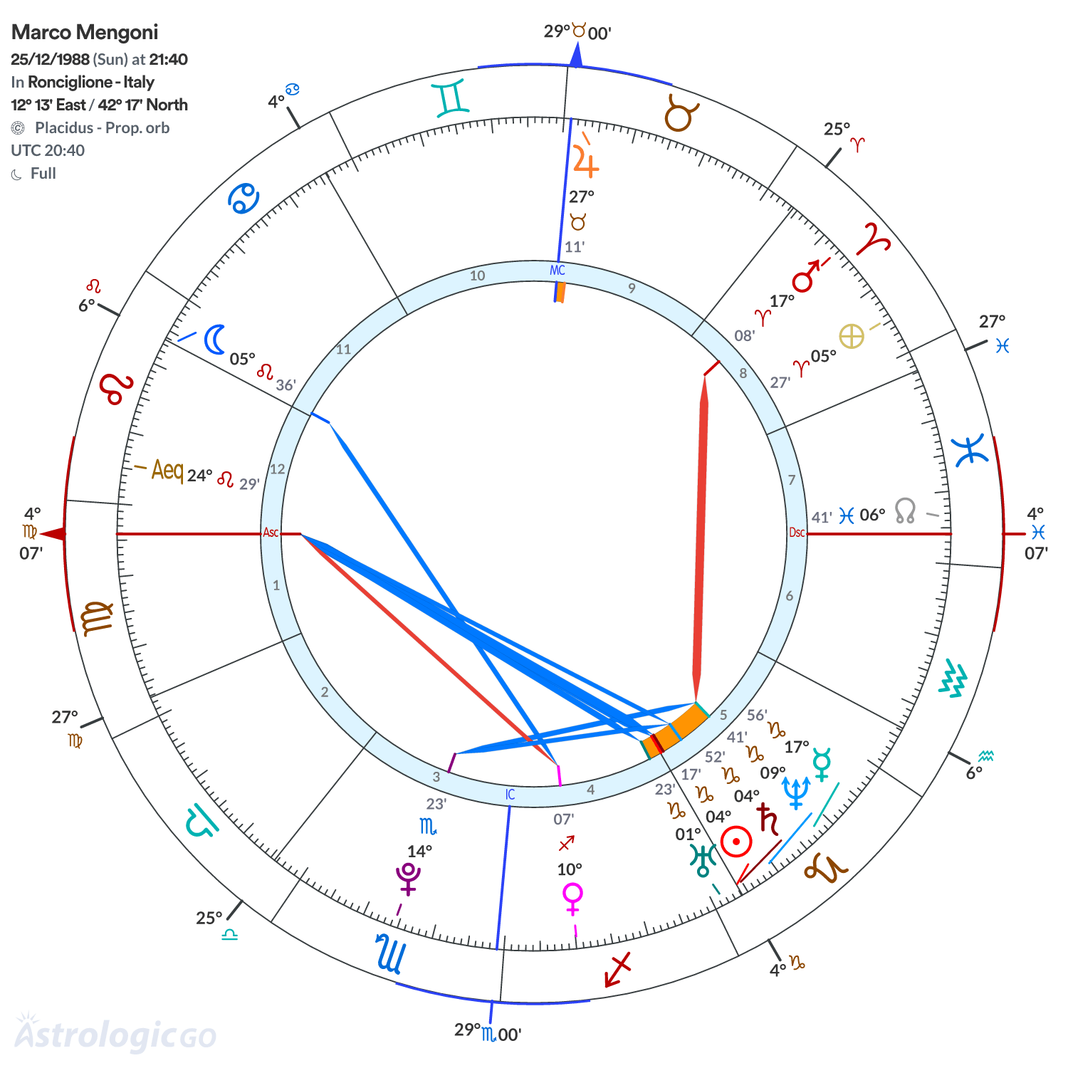 Chart wheel - Marco Mengoni