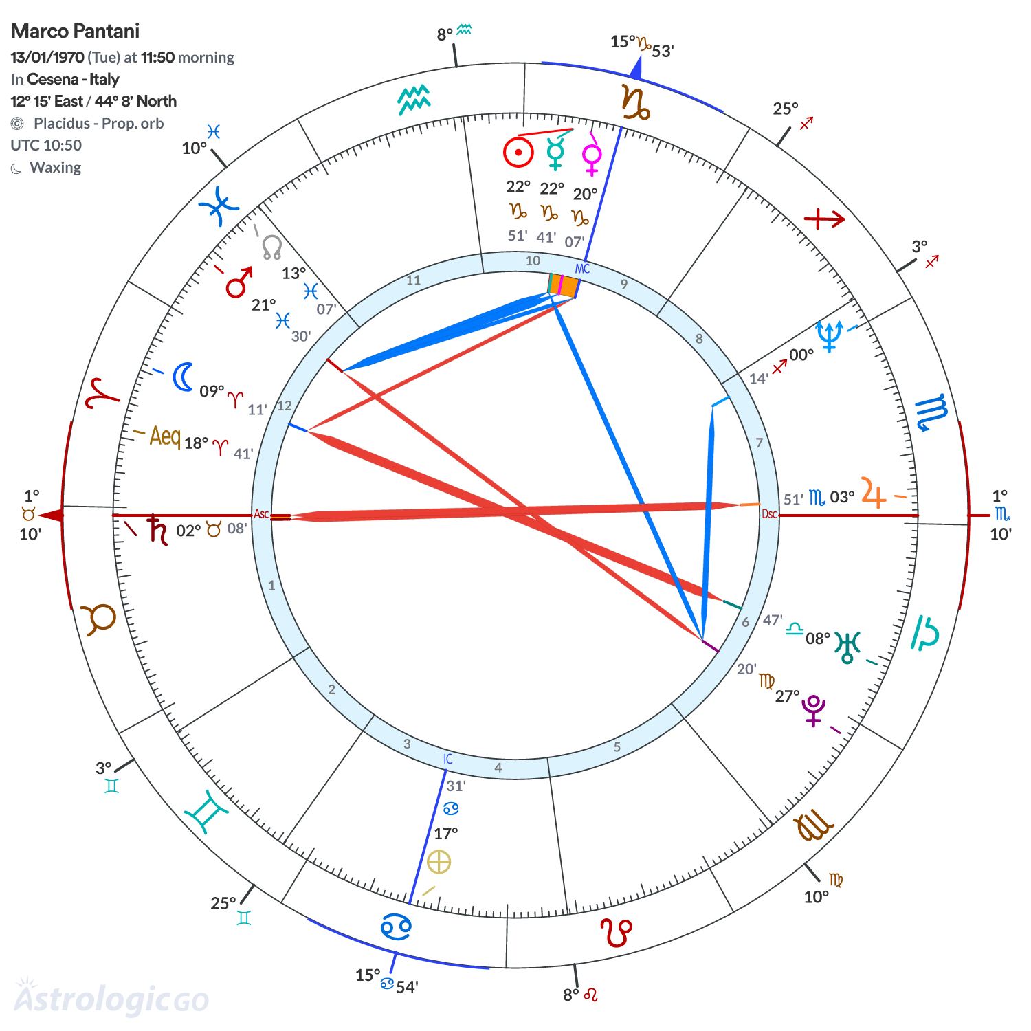 Chart wheel - Marco Pantani