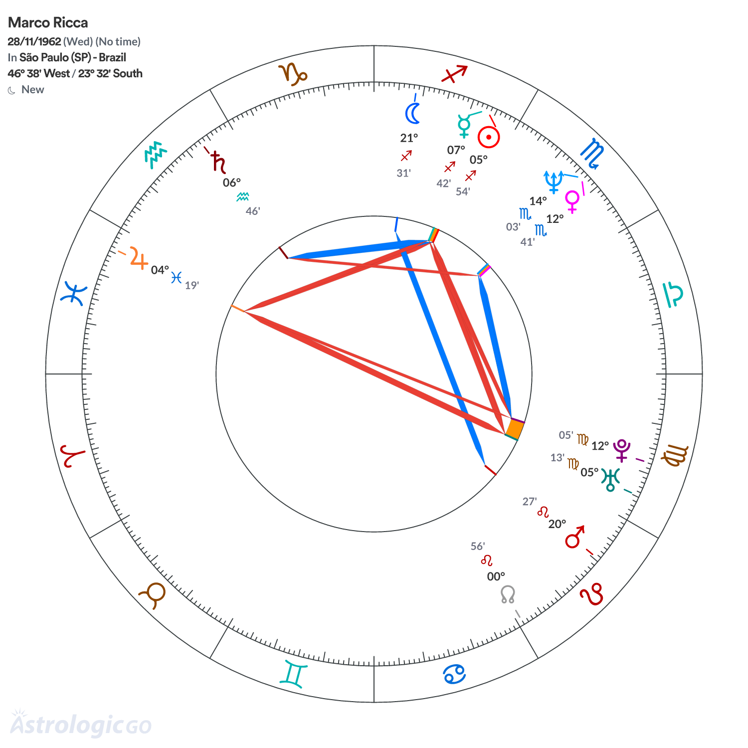 Chart wheel - Marco Ricca