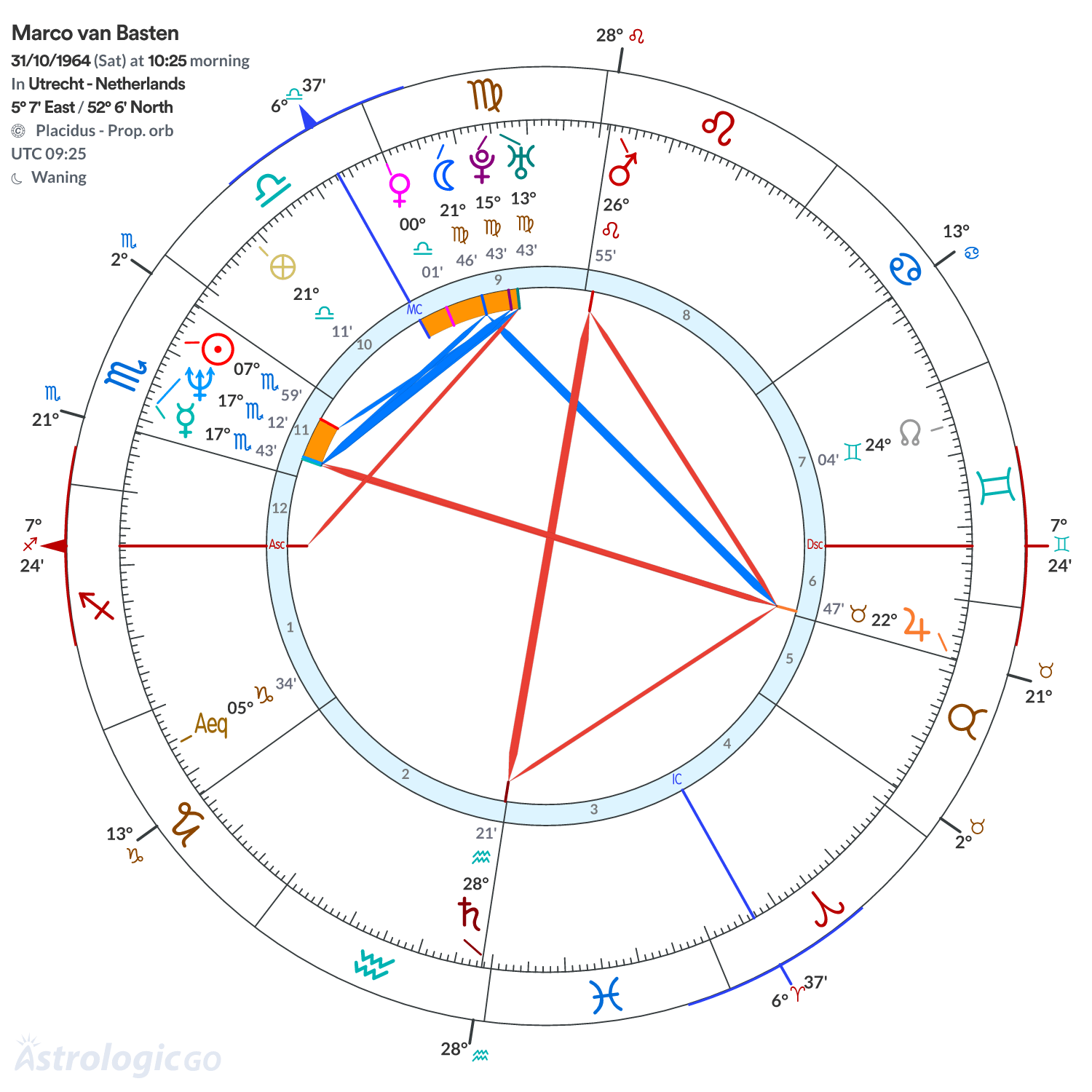 Chart wheel - Marco van Basten