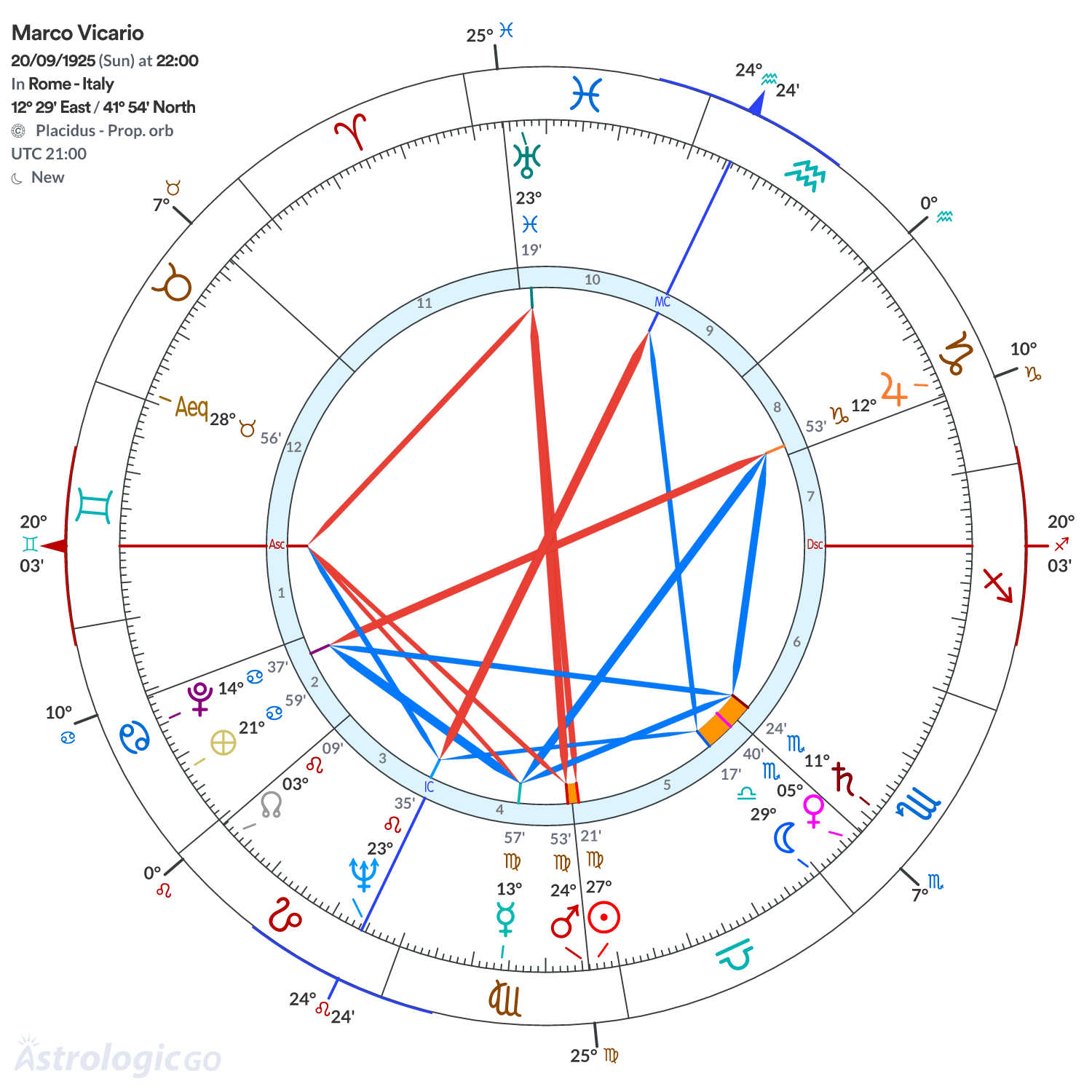 Chart wheel - Marco Vicario