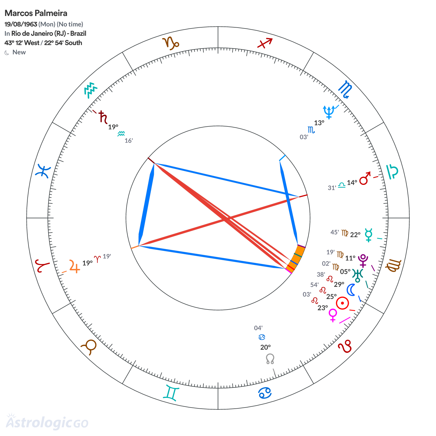 Chart wheel - Marcos Palmeira