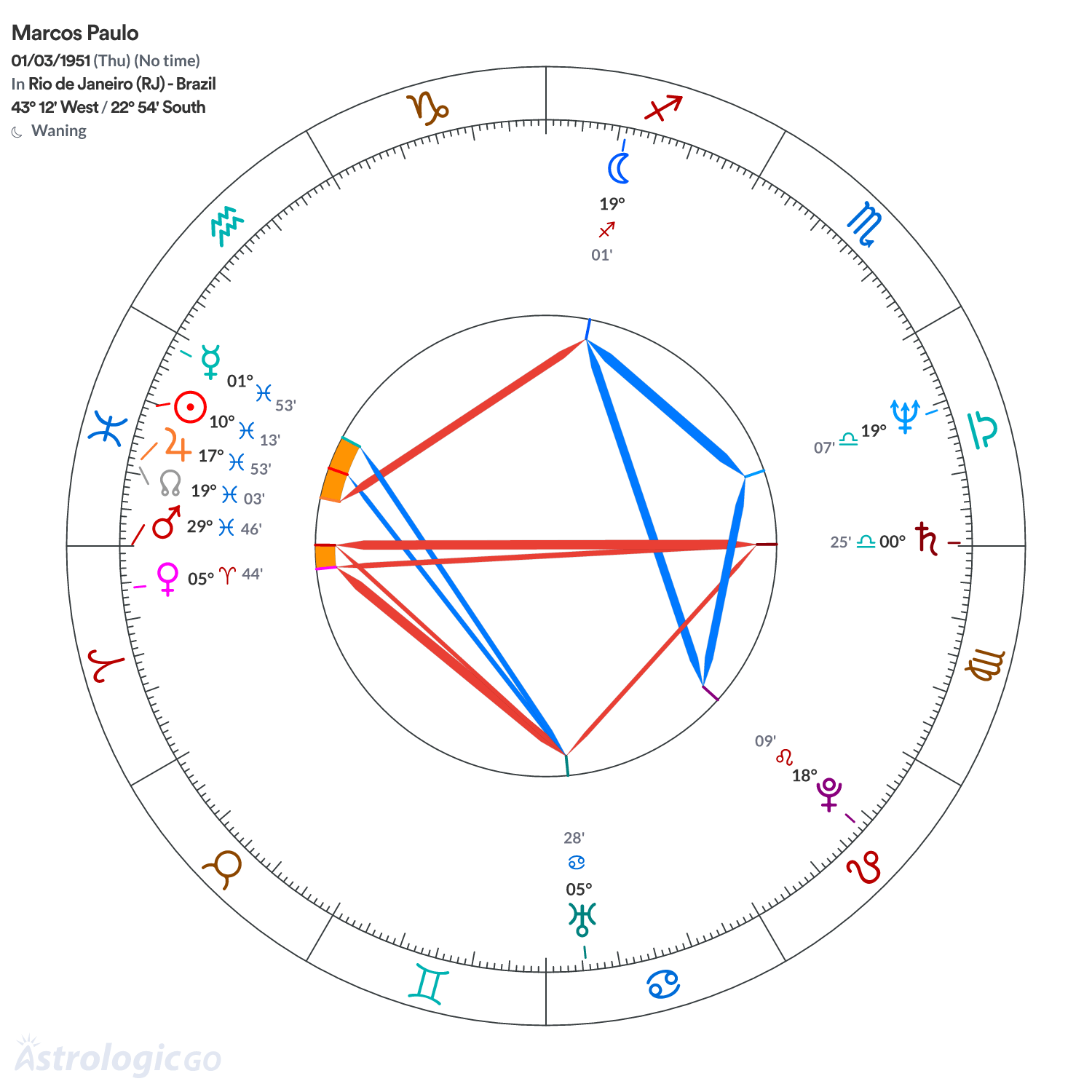 Chart wheel - Marcos Paulo