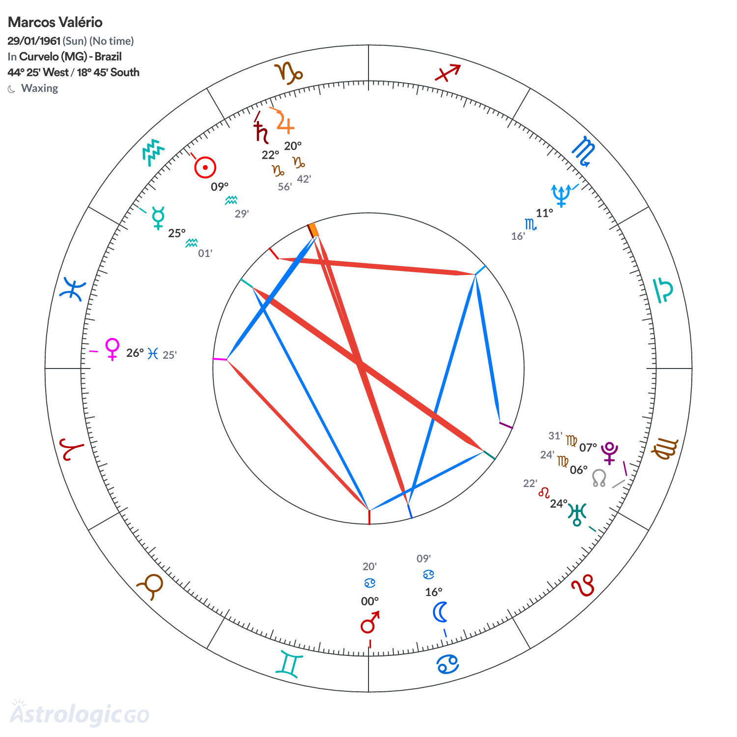 Chart wheel - Marcos Valério