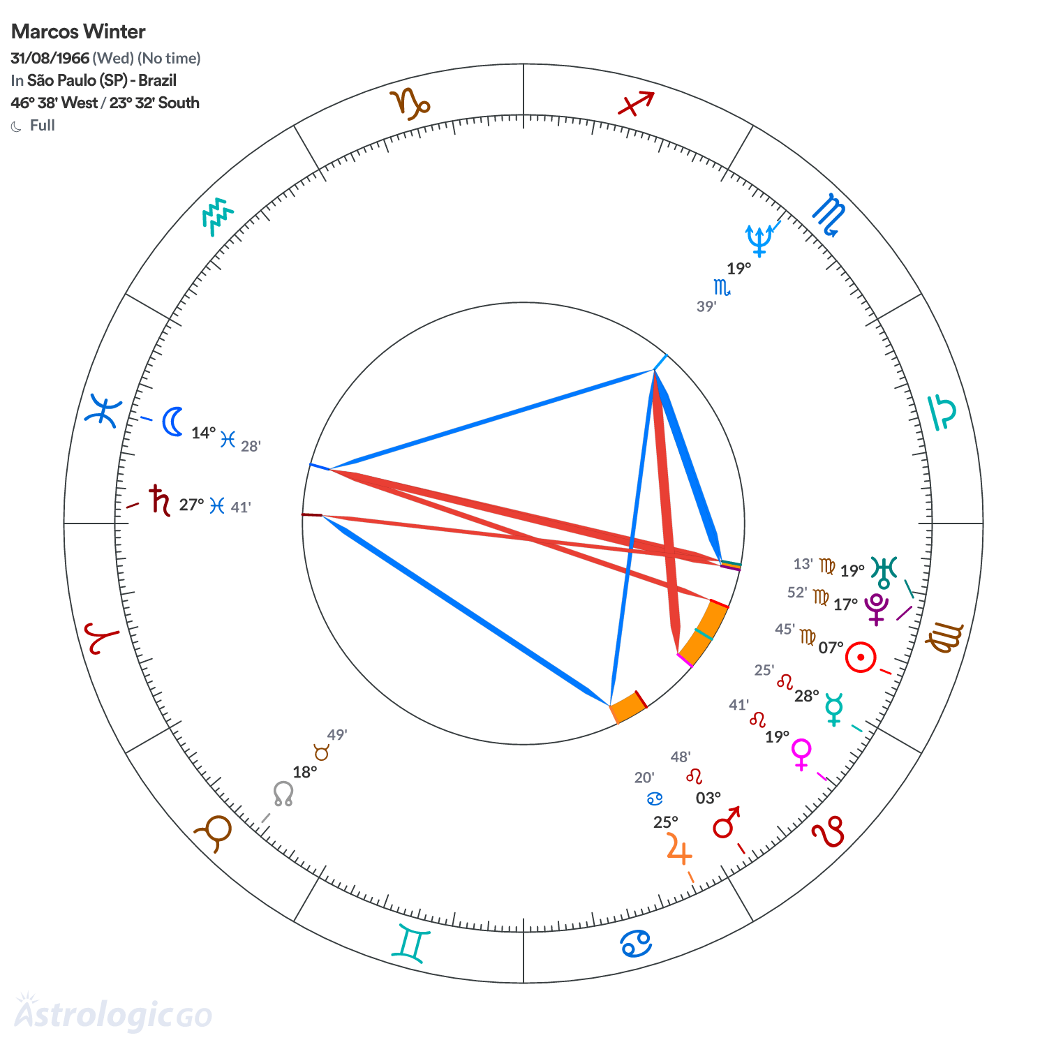 Chart wheel - Marcos Winter