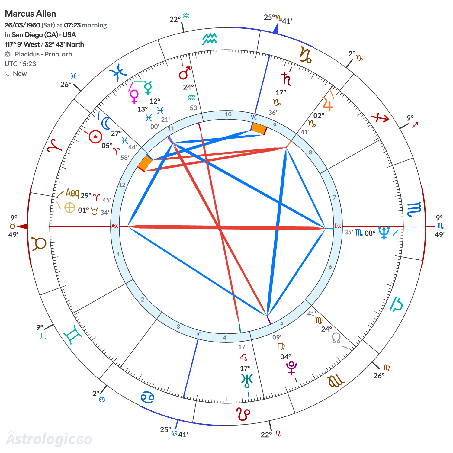 Chart wheel - Marcus Allen