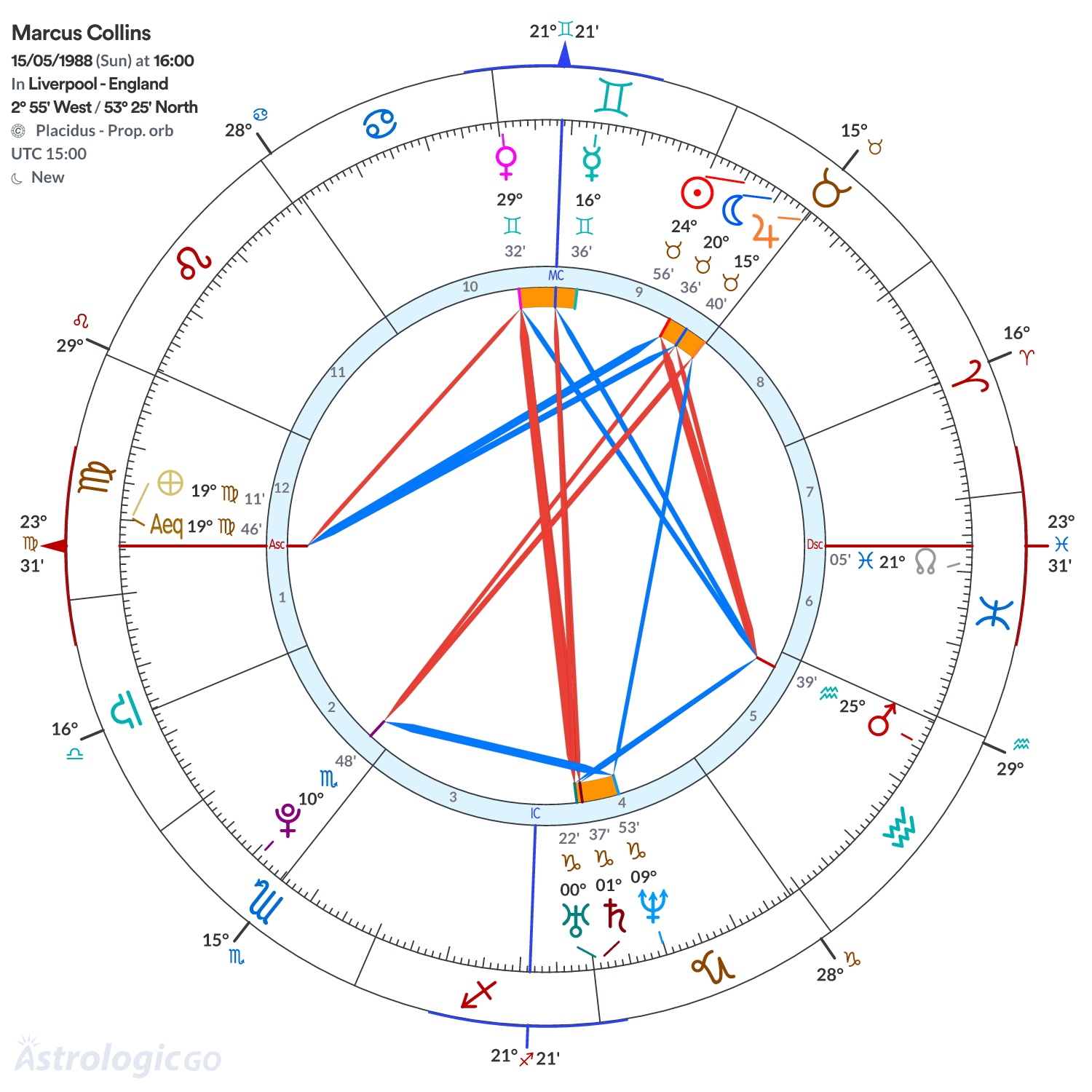 Chart wheel - Marcus Collins