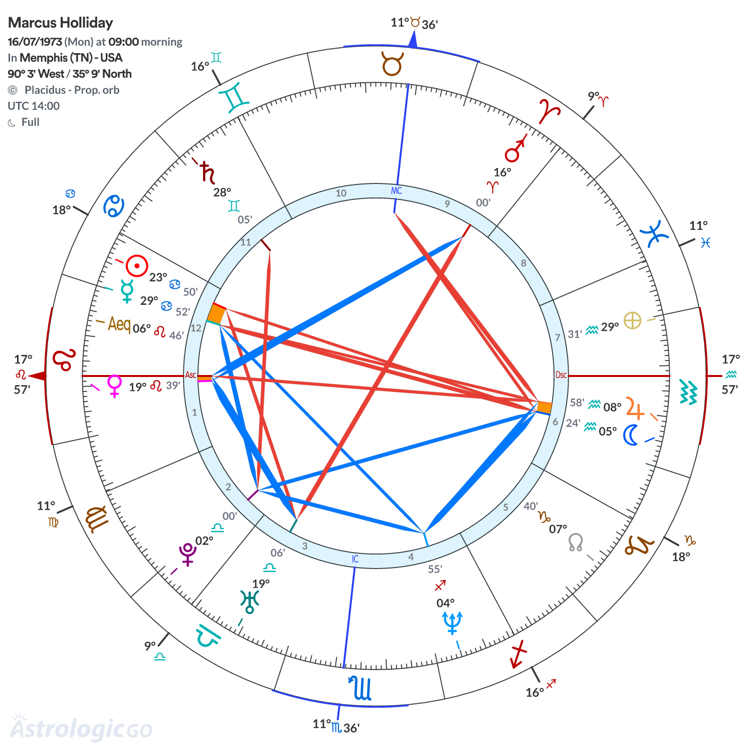 Chart wheel - Marcus Holliday