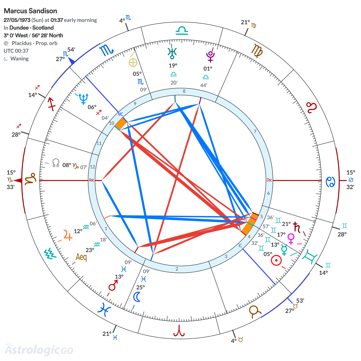 Chart wheel - Marcus Sandison