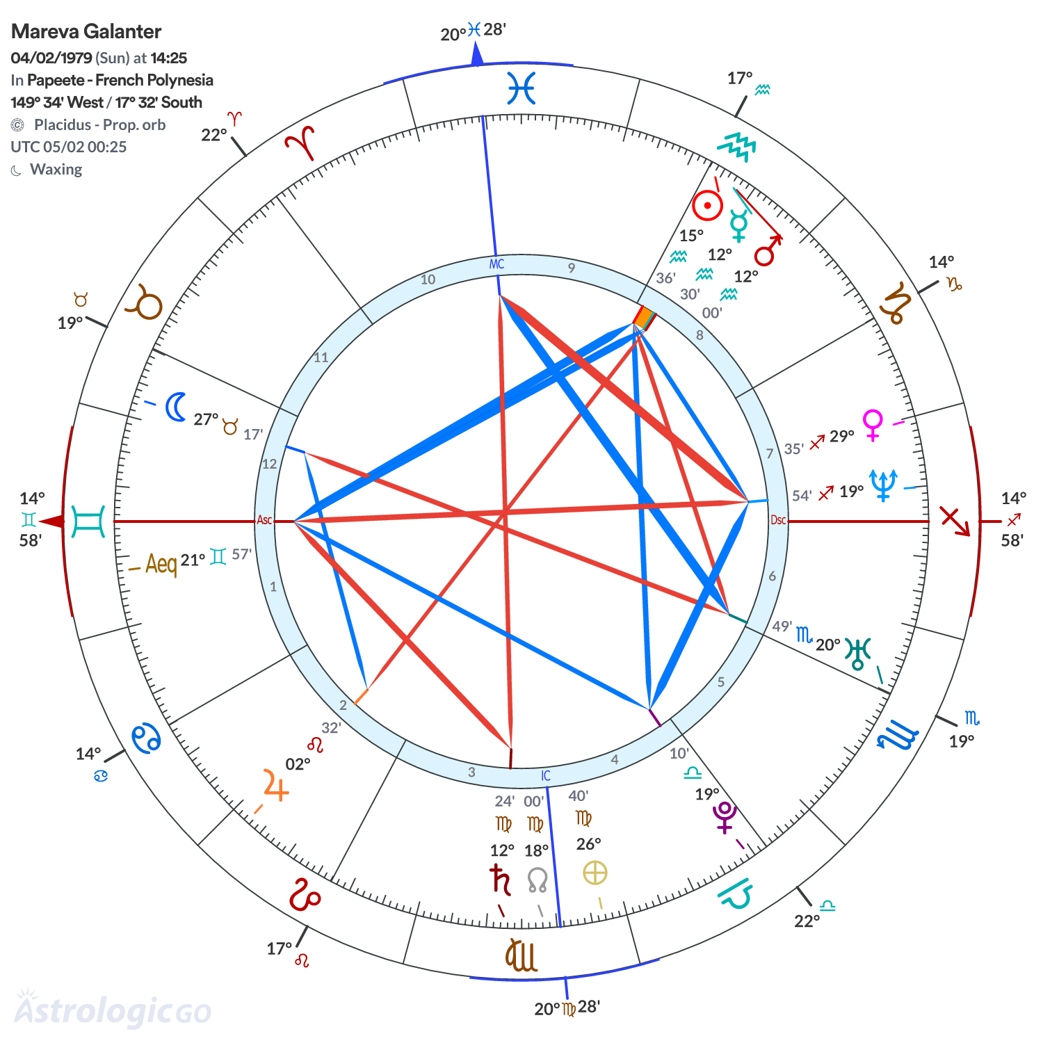 Chart wheel - Mareva Galanter