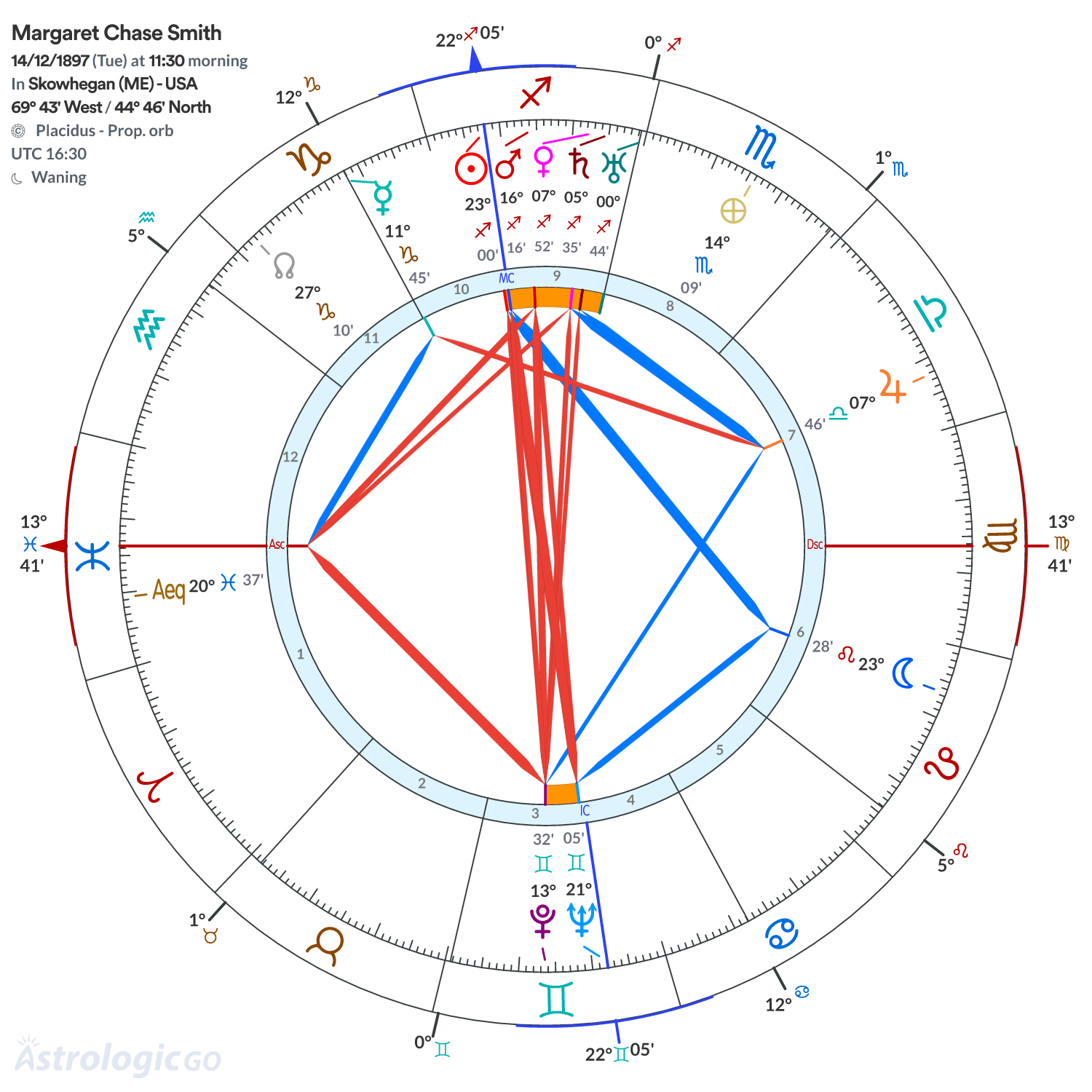 Chart wheel - Margaret Chase Smith