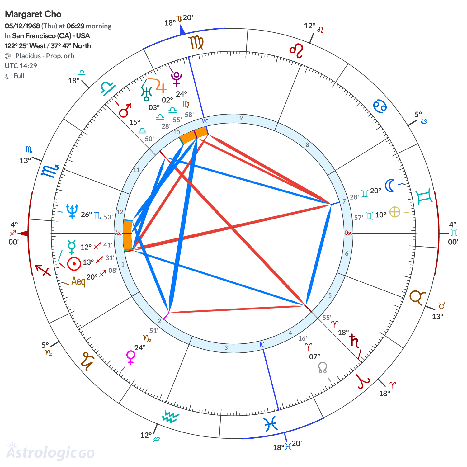 Chart wheel - Margaret Cho