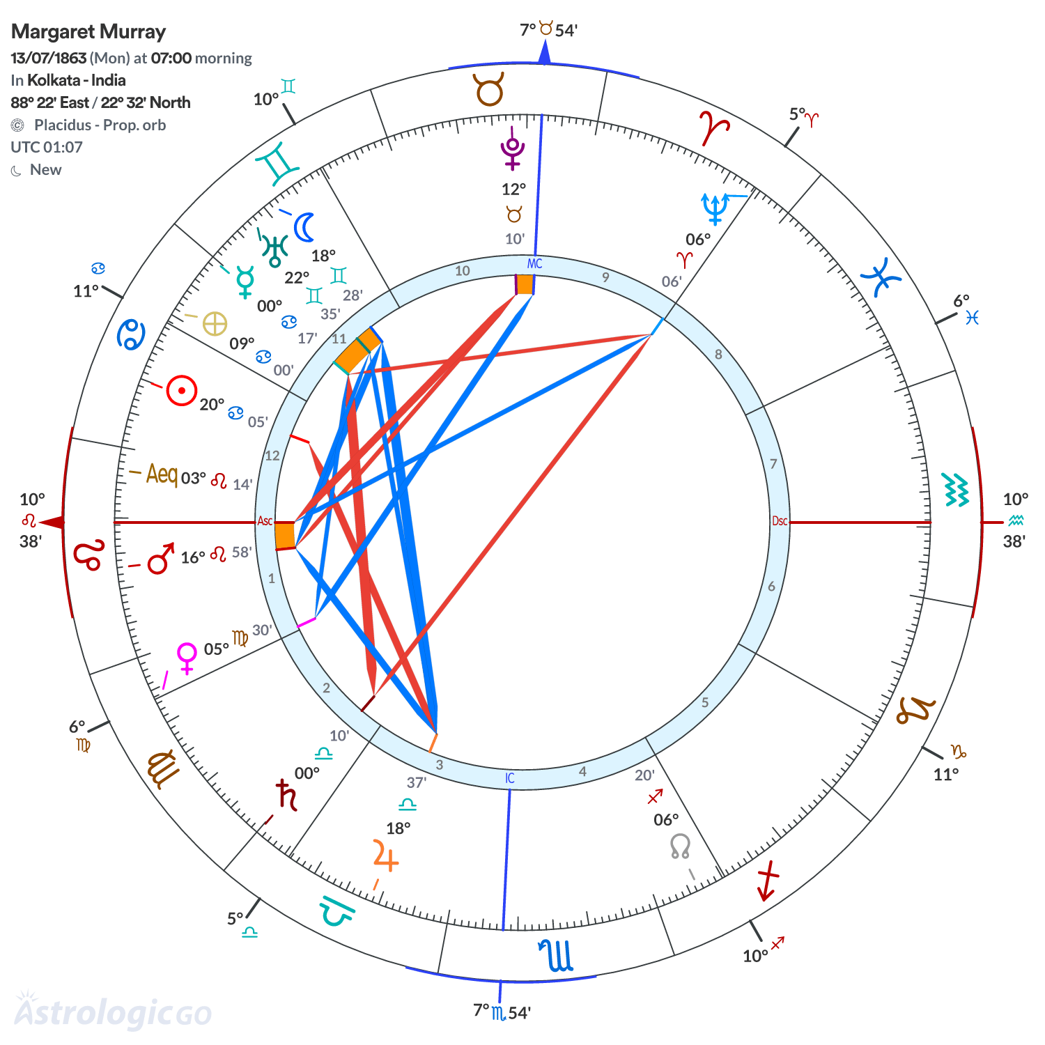 Chart wheel - Margaret Murray