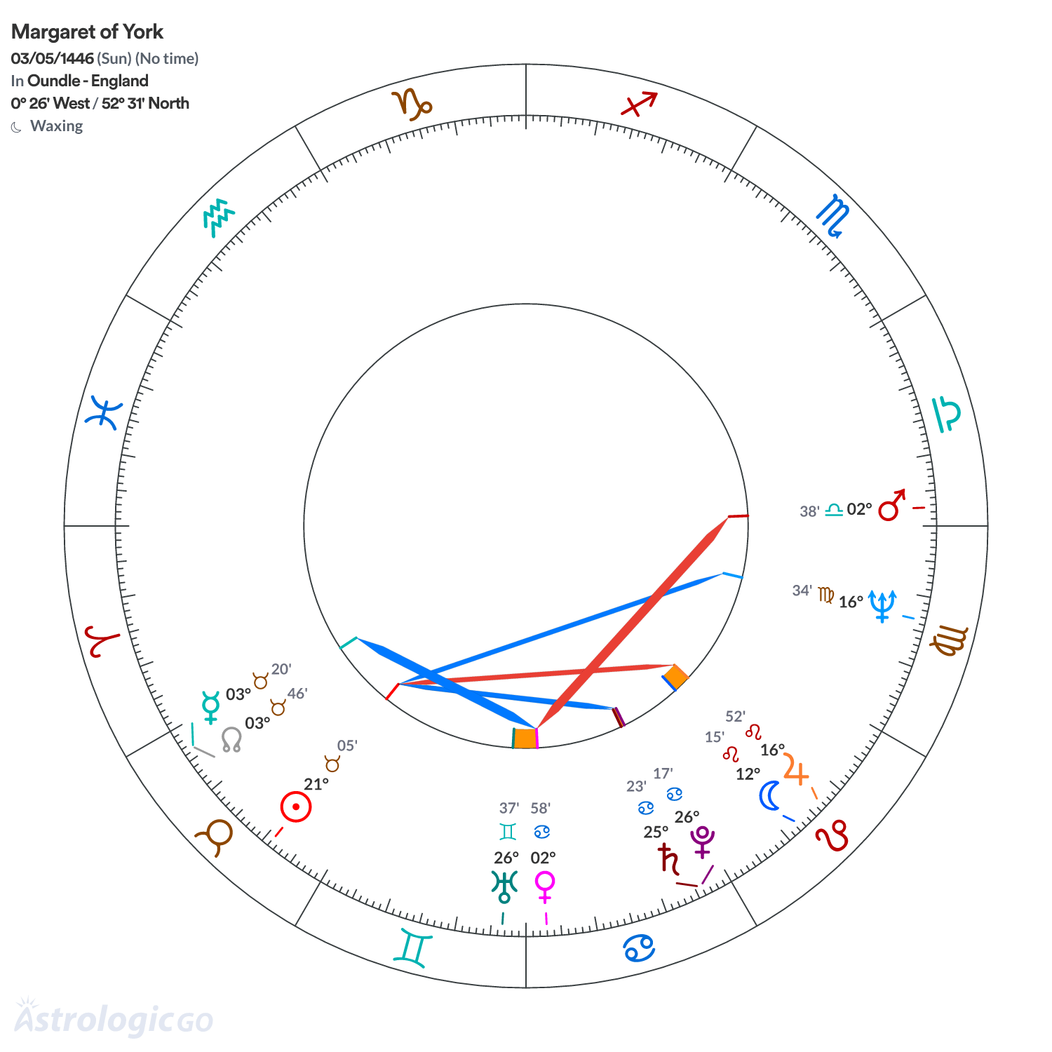 Chart wheel - Margaret of York