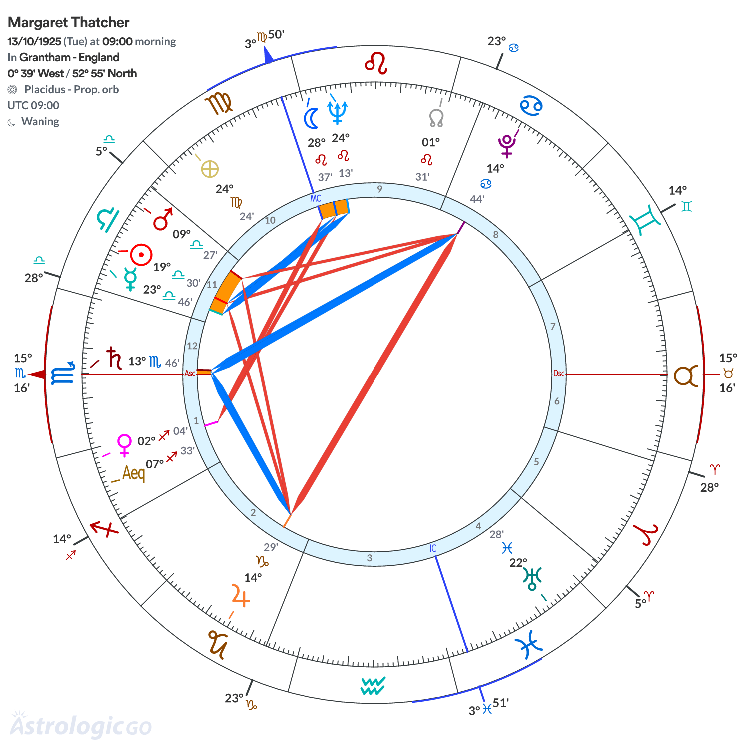 Chart wheel - Margaret Thatcher