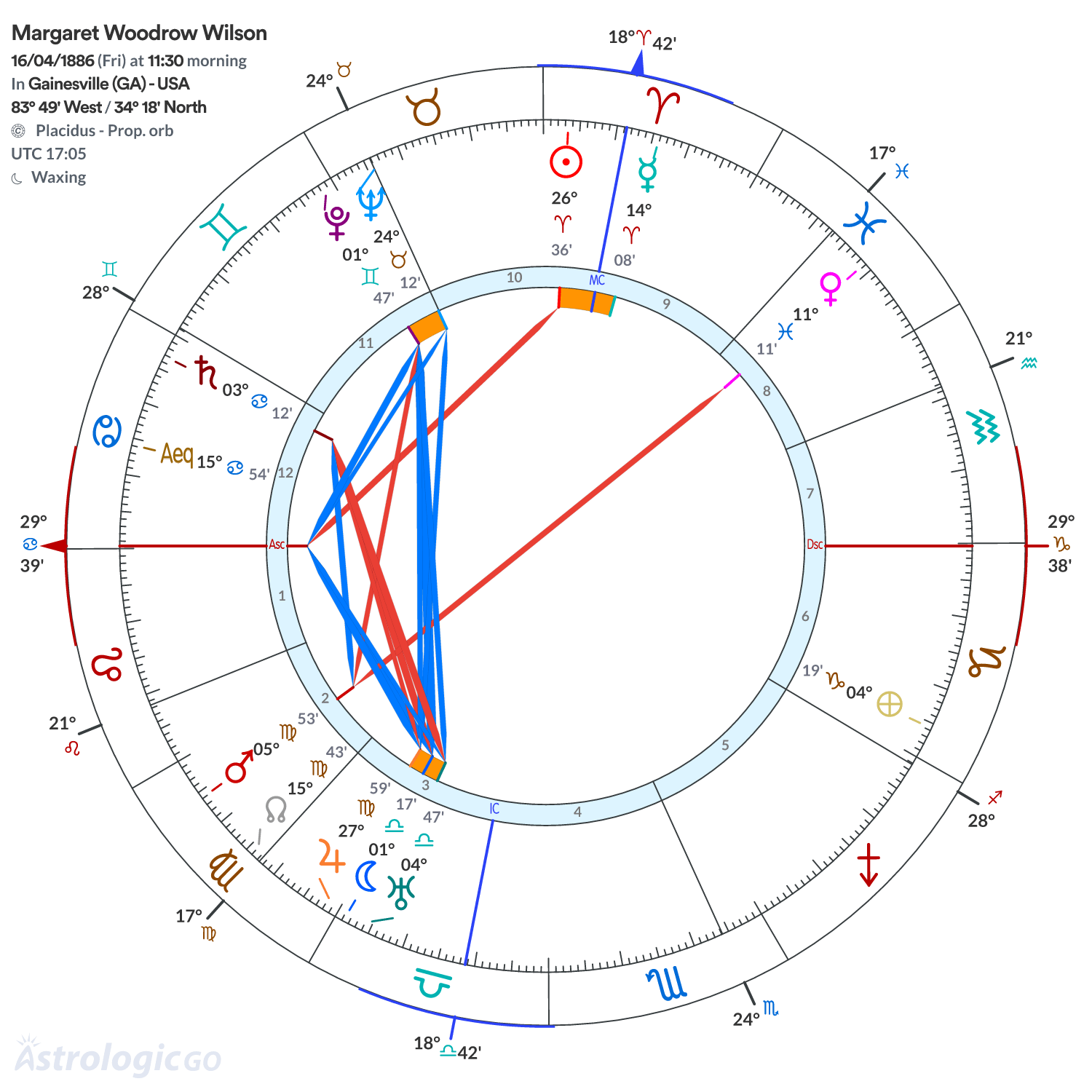 Chart wheel - Margaret Woodrow Wilson
