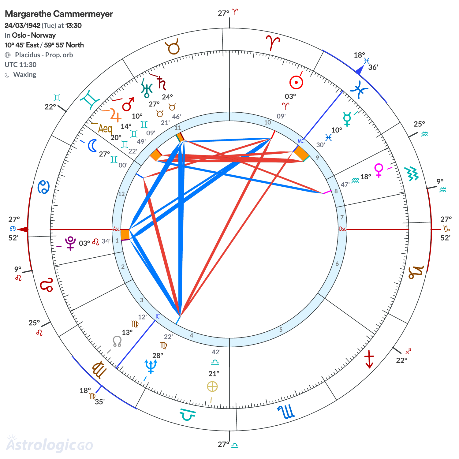 Chart wheel - Margarethe Cammermeyer