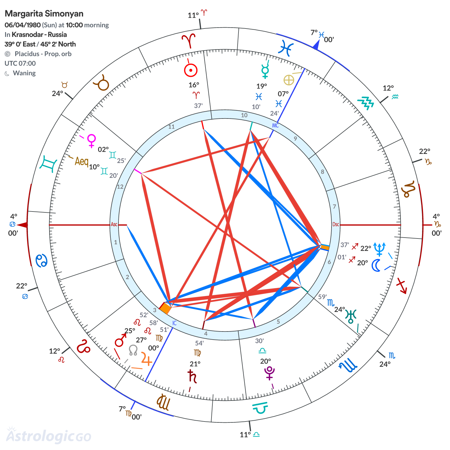 Chart wheel - Margarita Simonyan