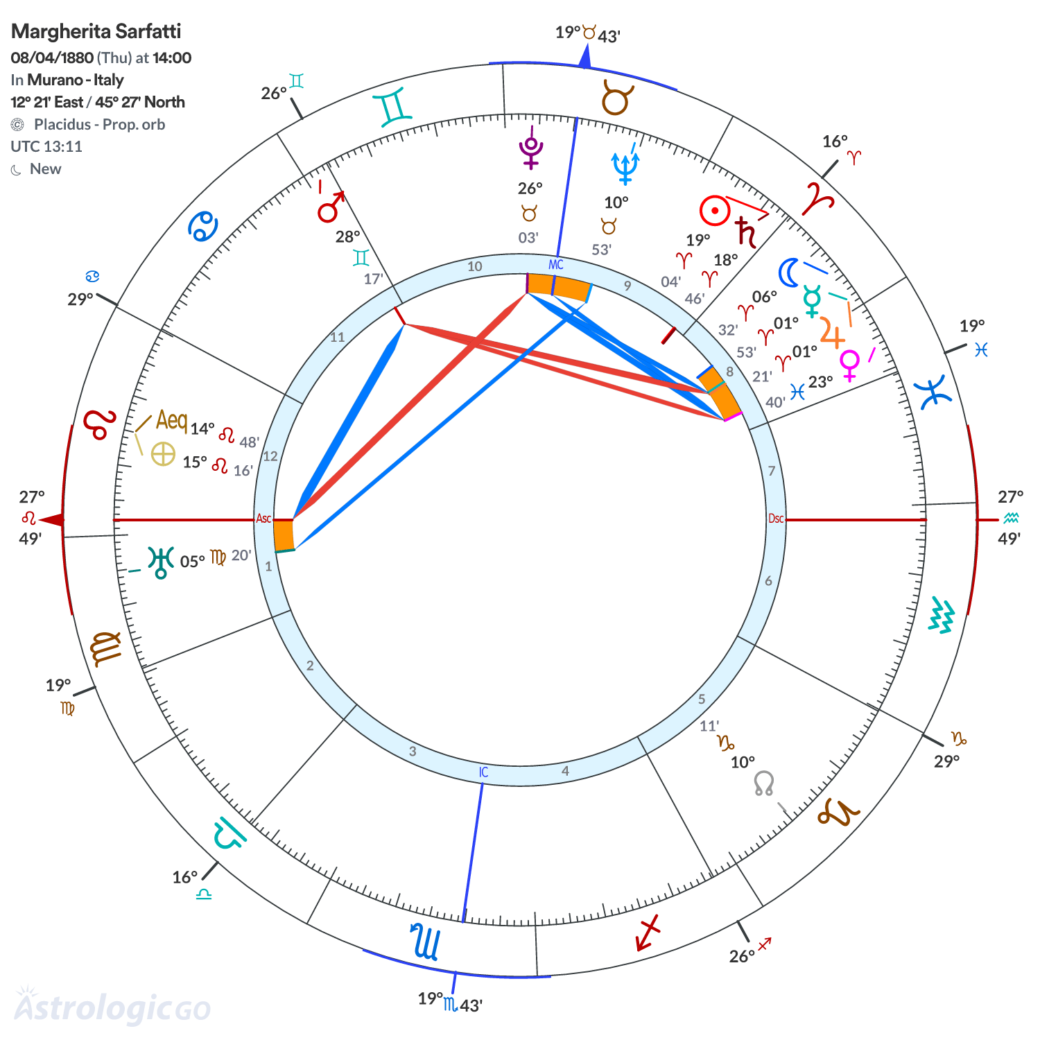 Chart wheel - Margherita Sarfatti