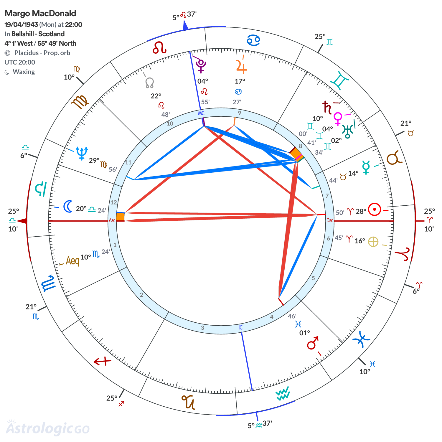 Chart wheel - Margo MacDonald