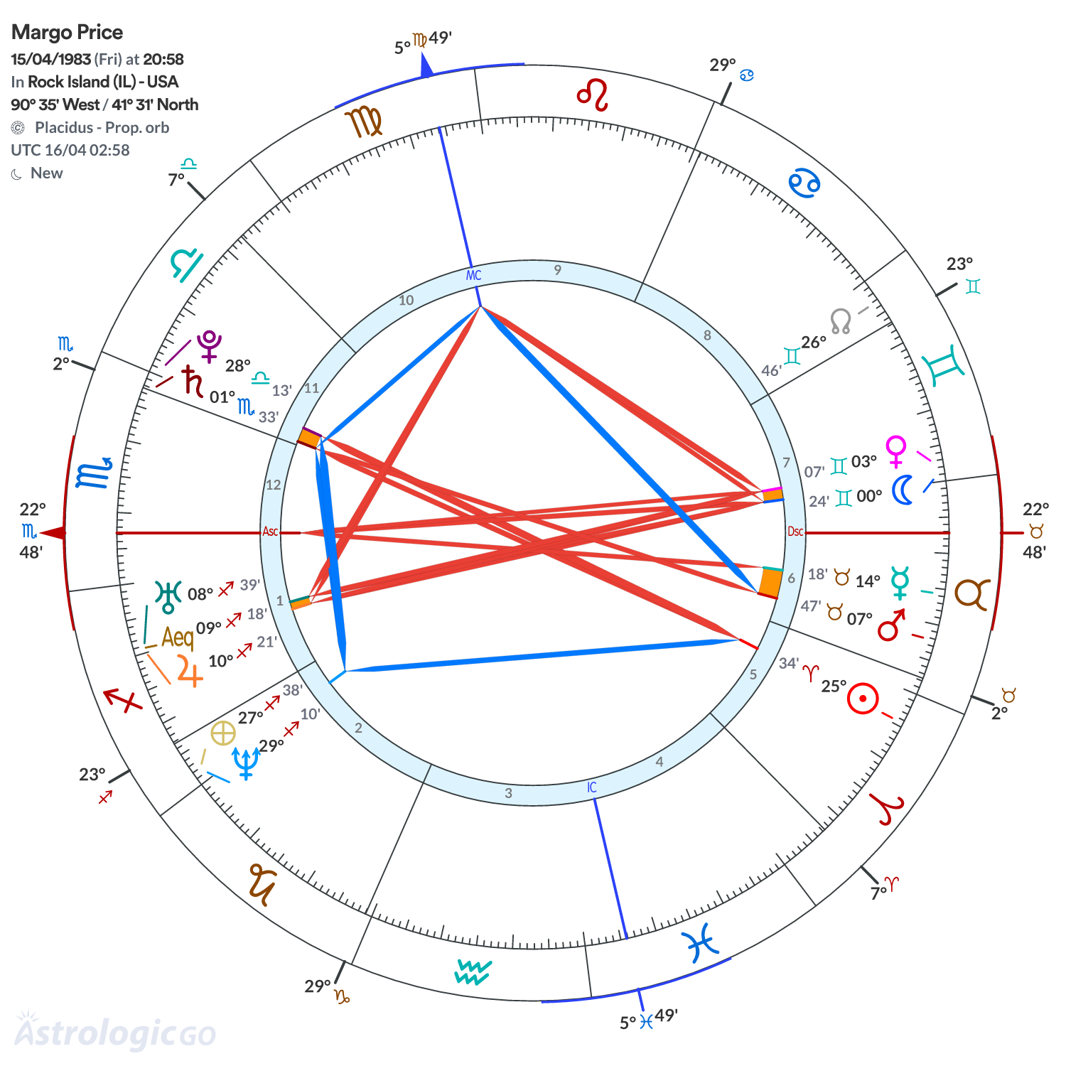Chart wheel - Margo Price