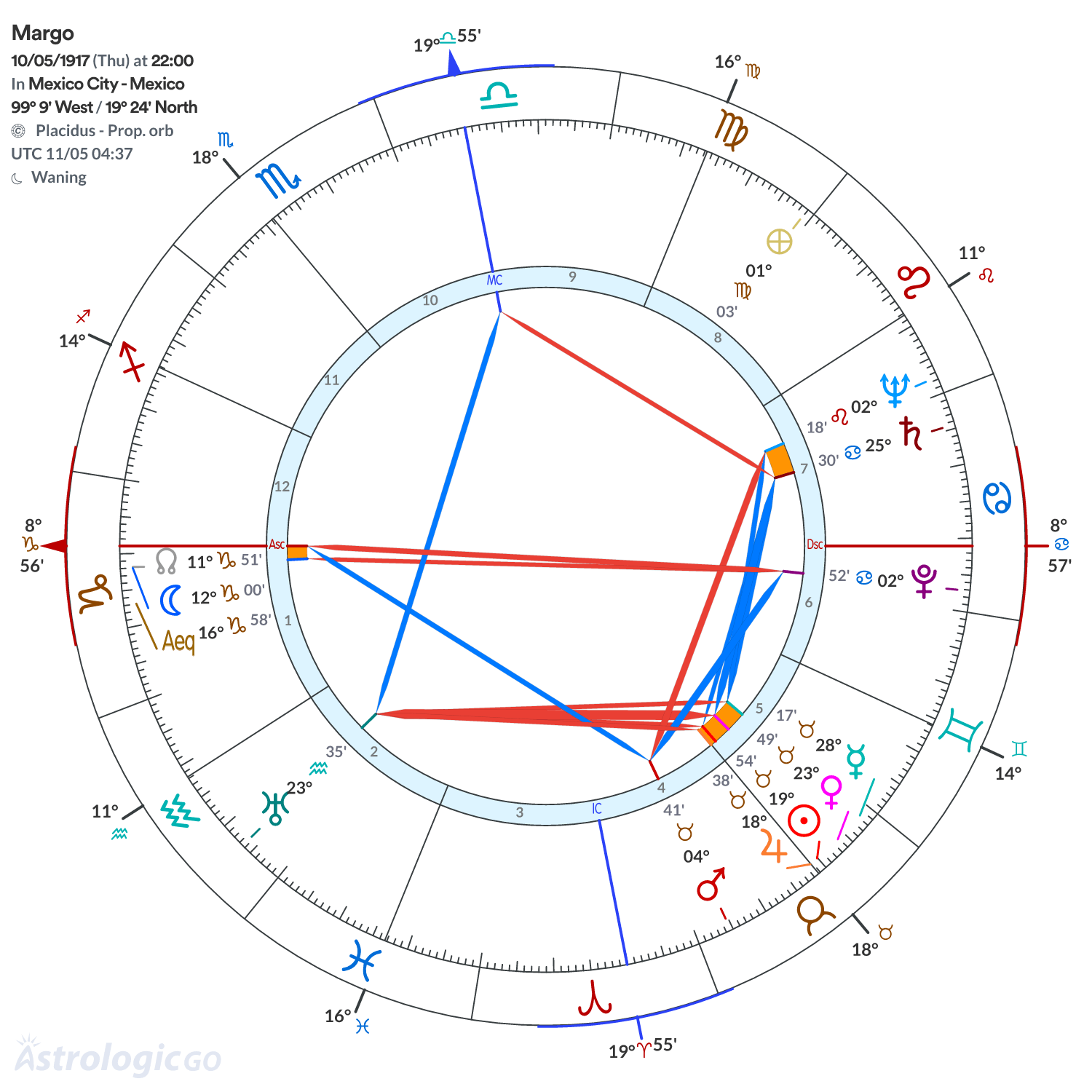 Chart wheel - Margo