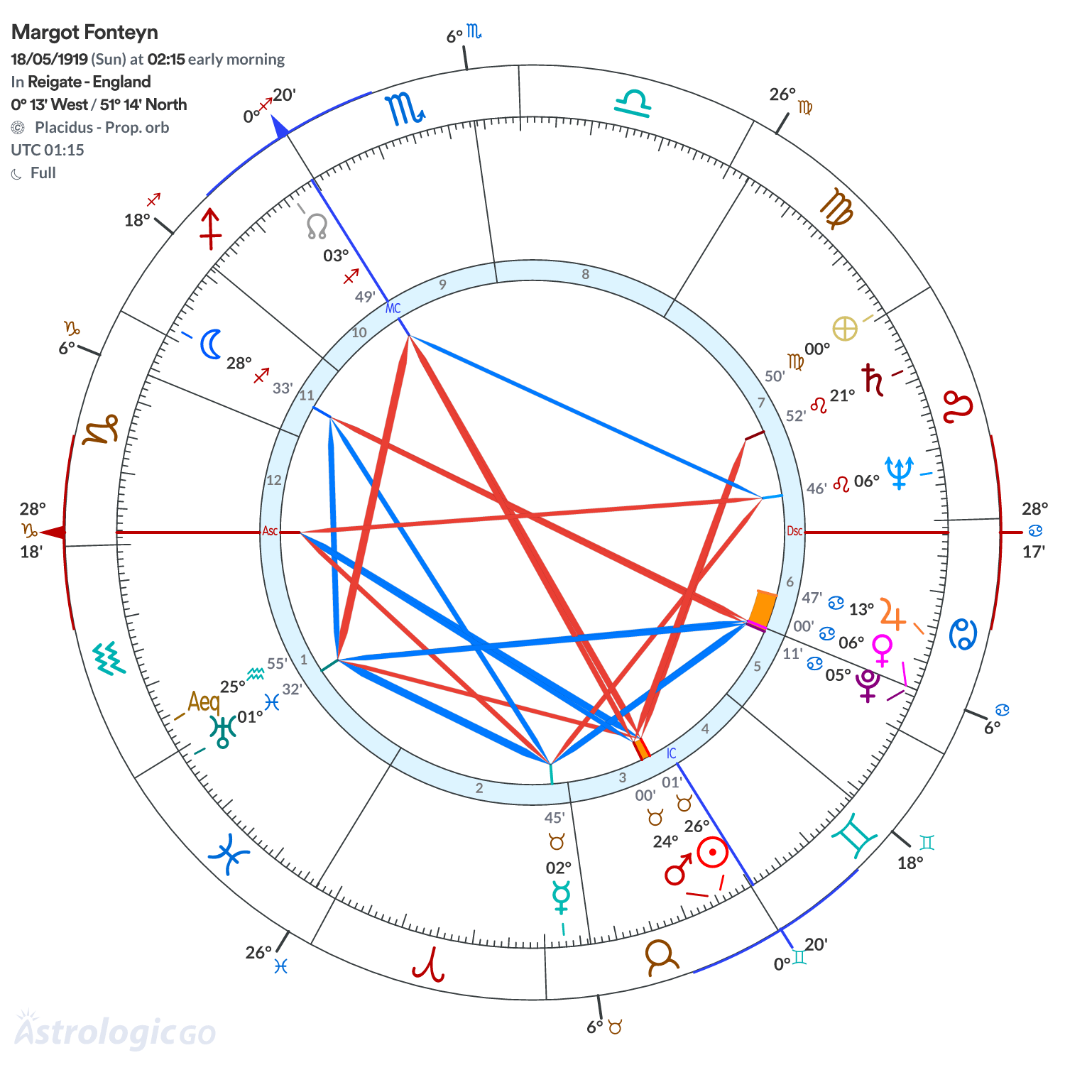 Chart wheel - Margot Fonteyn