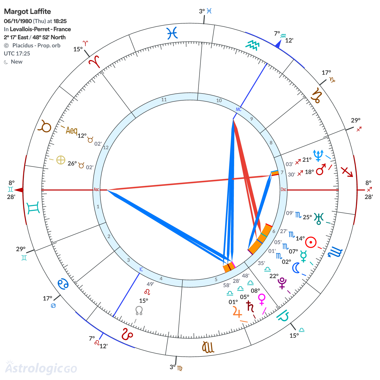 Chart wheel - Margot Laffite