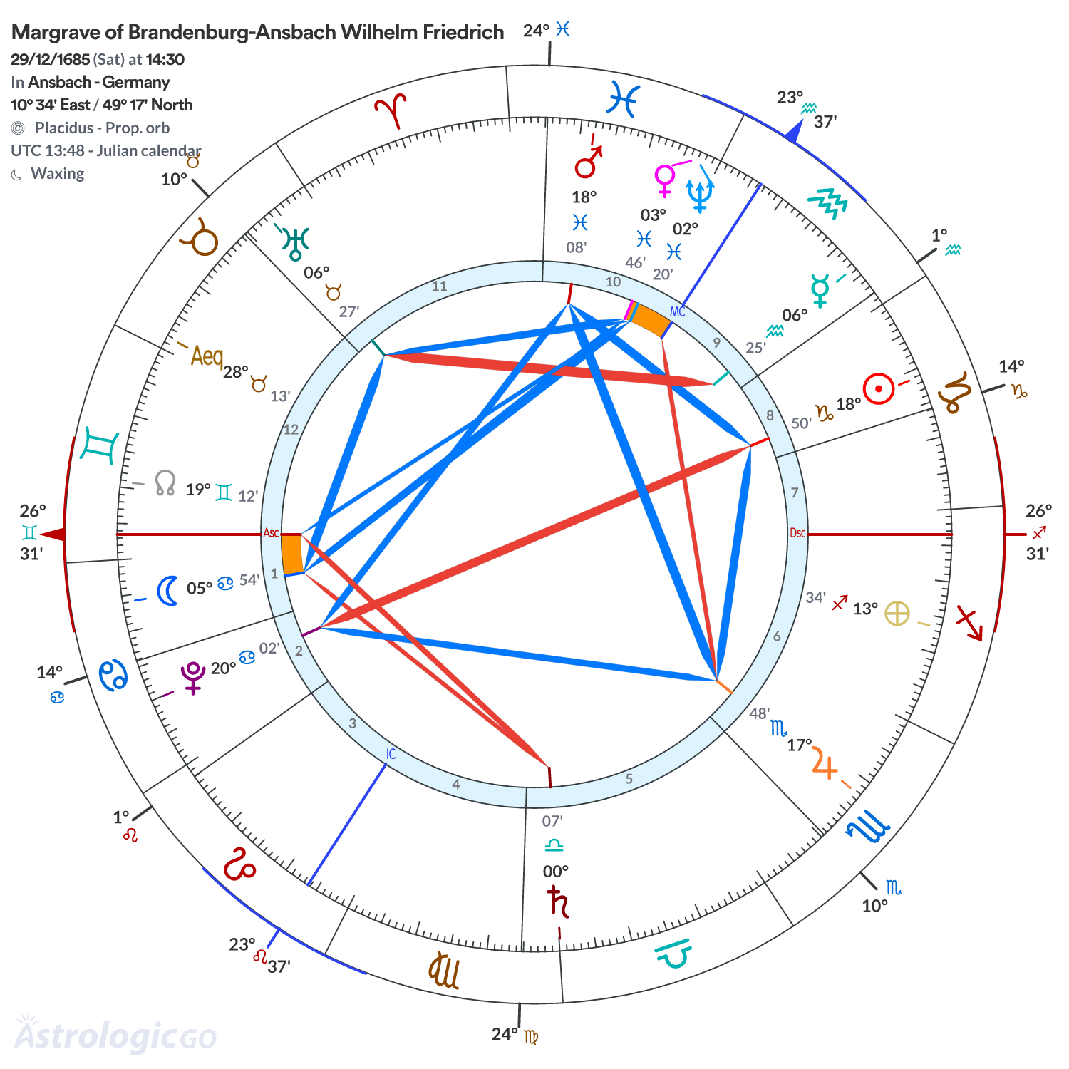 Chart wheel - Margrave of Brandenburg-Ansbach Wilhelm Friedrich