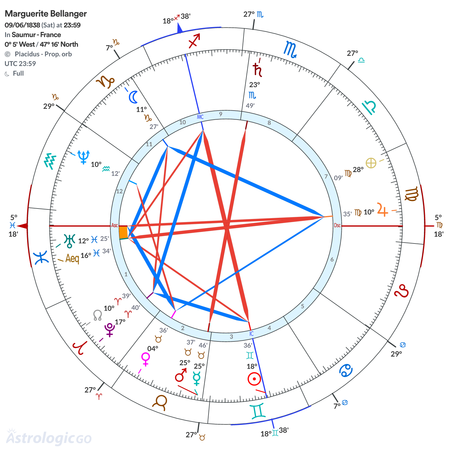 Chart wheel - Marguerite Bellanger