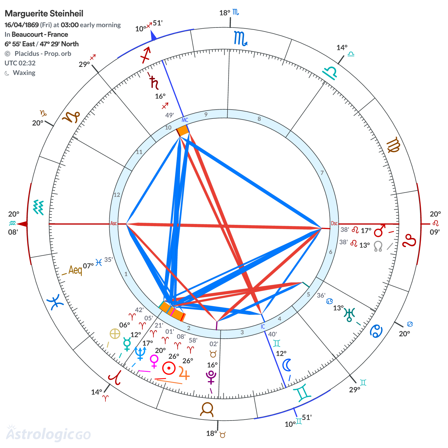 Chart wheel - Marguerite Steinheil