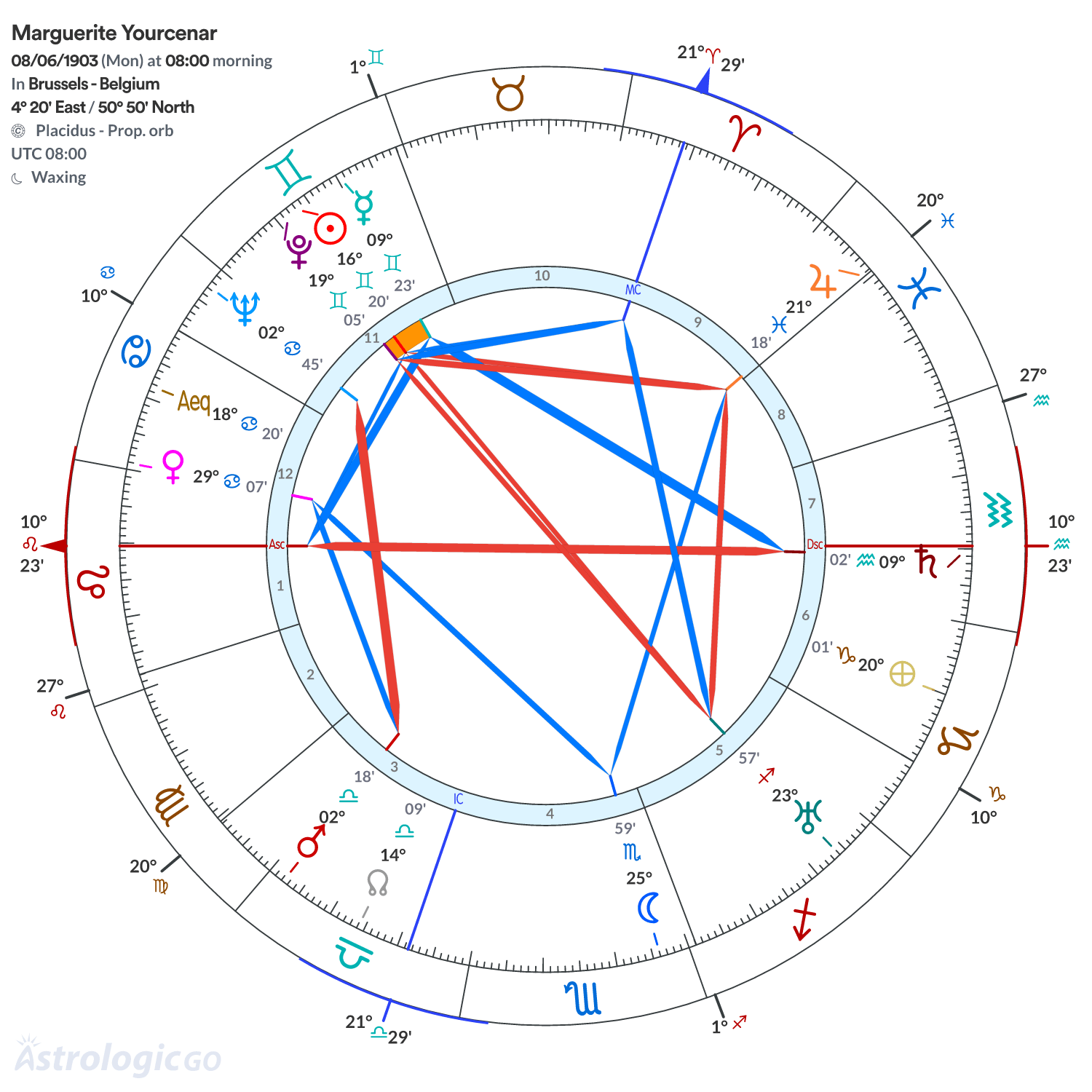 Chart wheel - Marguerite Yourcenar