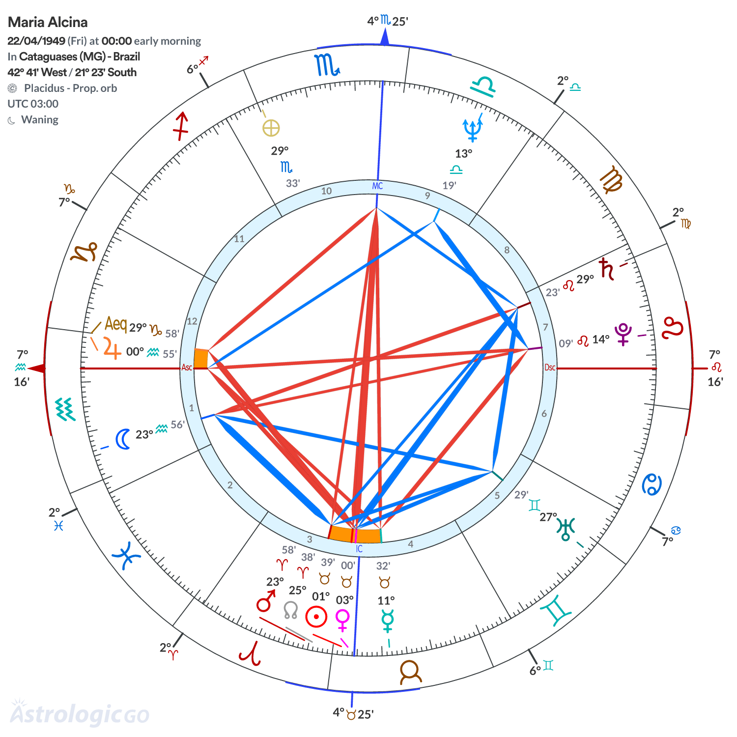 Chart wheel - Maria Alcina
