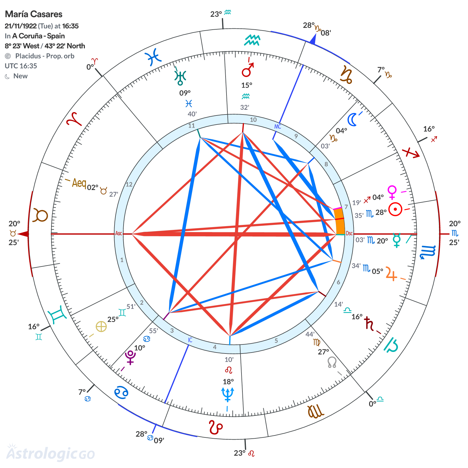 Chart wheel - María Casares