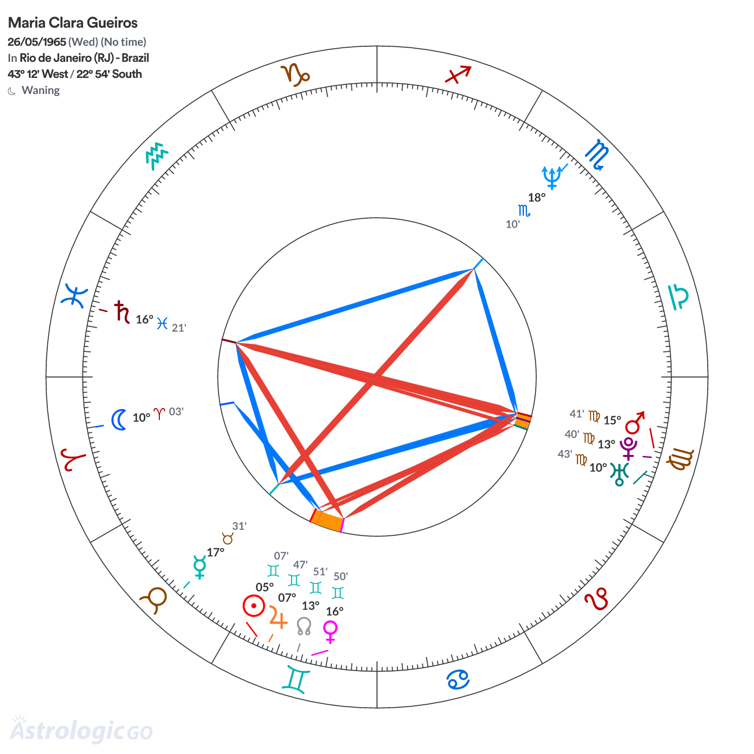 Chart wheel - Maria Clara Gueiros