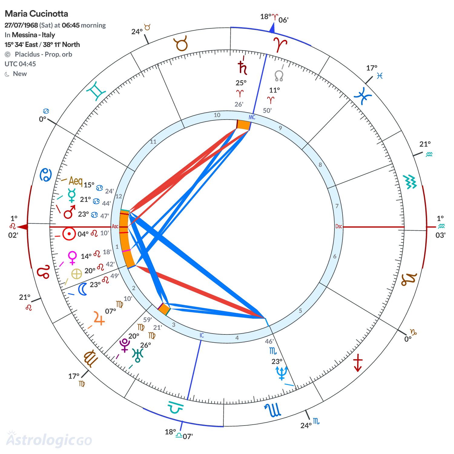 Chart wheel - Maria Cucinotta